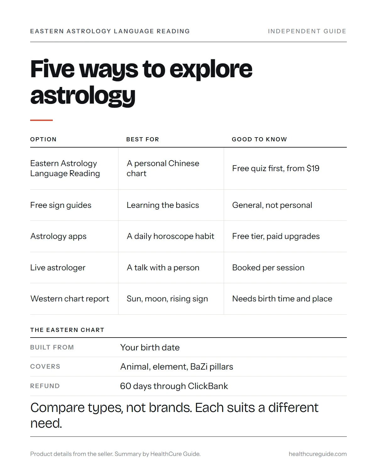 Eastern Astrology Language Reading infographic: five ways to explore astrology compared, from free guides to live readings