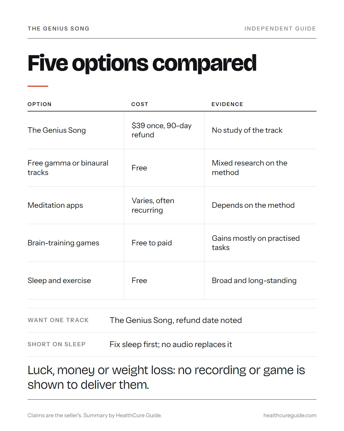 The Genius Song infographic: the track beside free audio, meditation apps, brain games and sleep basics, compared on cost, effort, evidence and exit