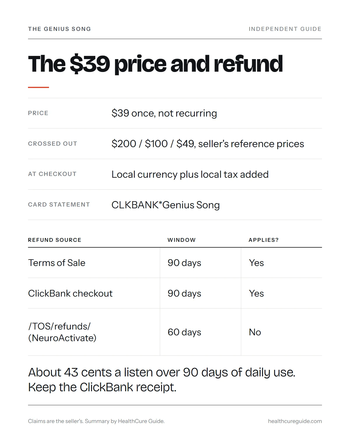 The Genius Song infographic: the $39 price, the seller's reference prices, tax added at checkout, cost per listen and the 90-day refund next to the mismatched refund page