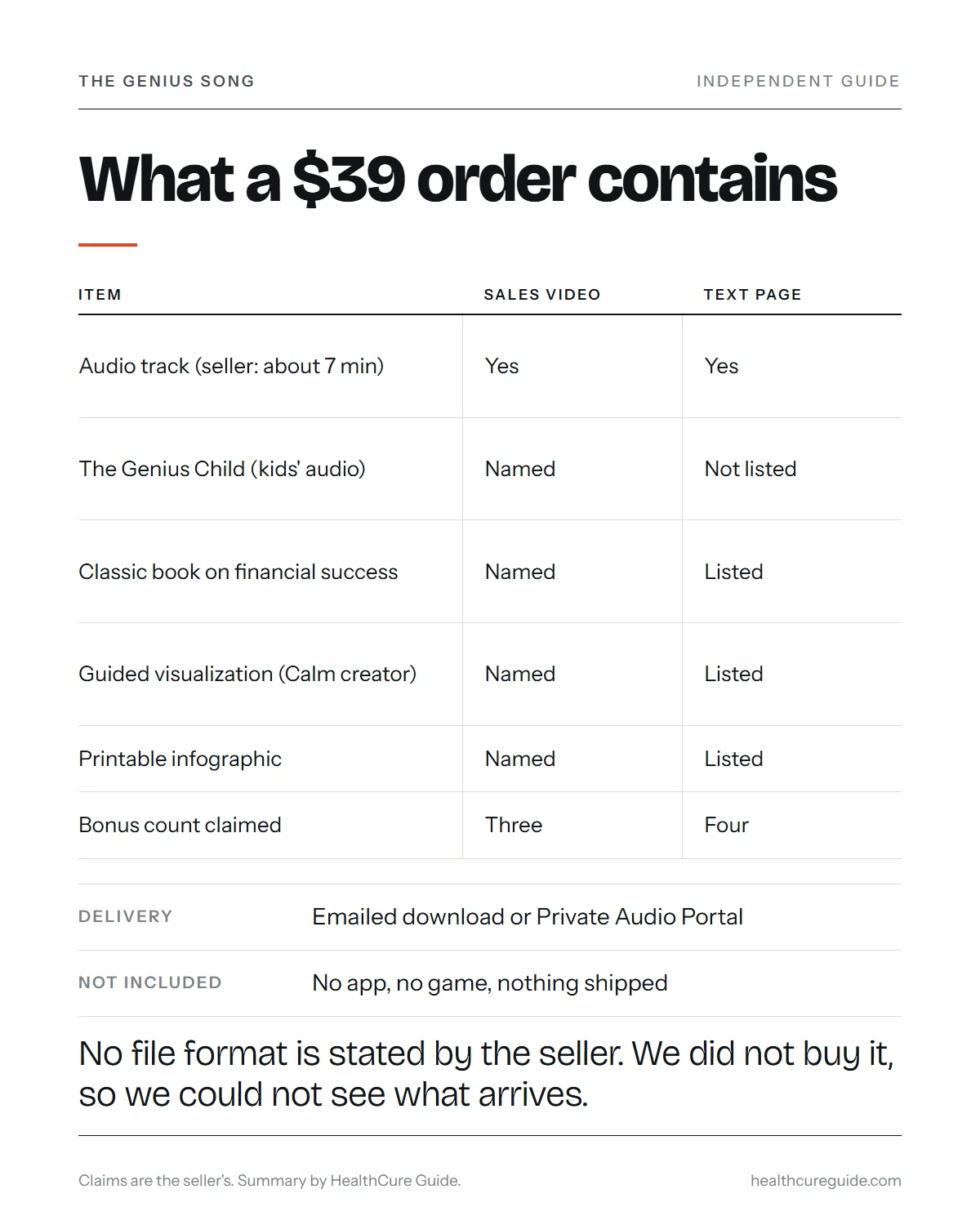 The Genius Song infographic: the audio track, the bonuses named on the video and on the text page, the delivery wording and what the order leaves out