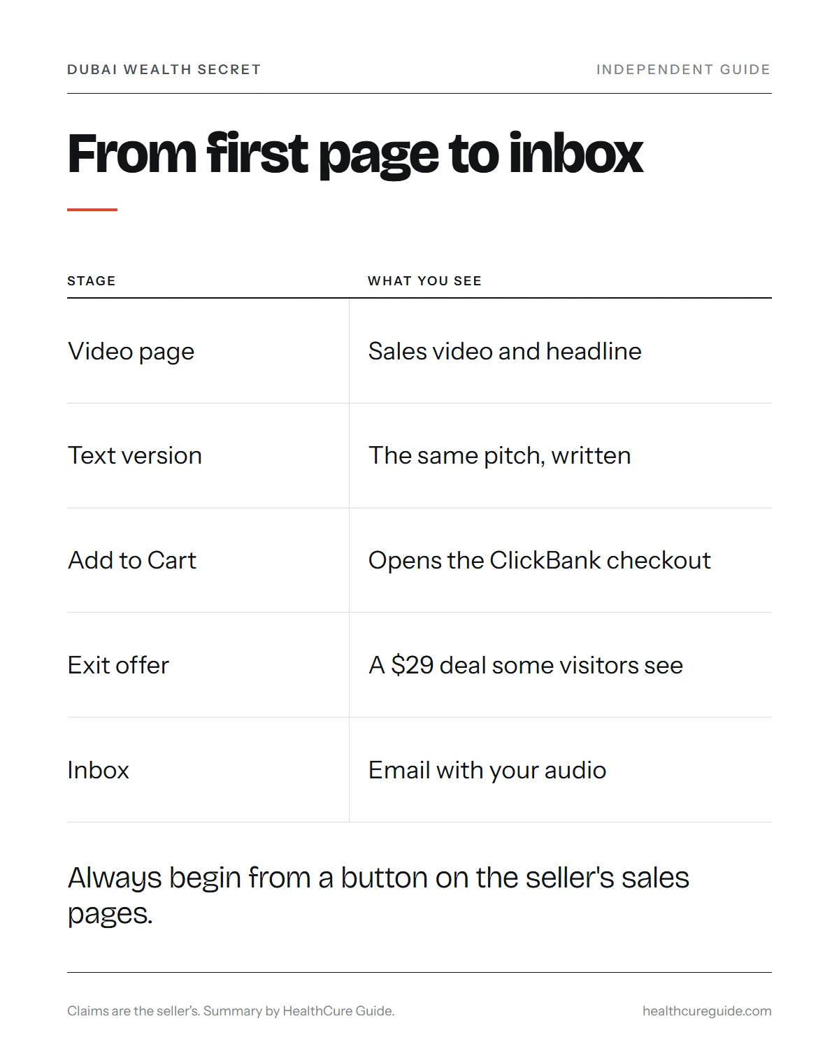 Dubai Wealth Secret official website infographic: the six stages from video page to inbox