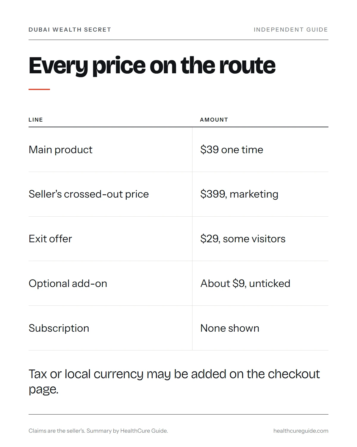 Dubai Wealth Secret price infographic: the $39 main price, the $29 exit offer and the optional $9 add-on side by side