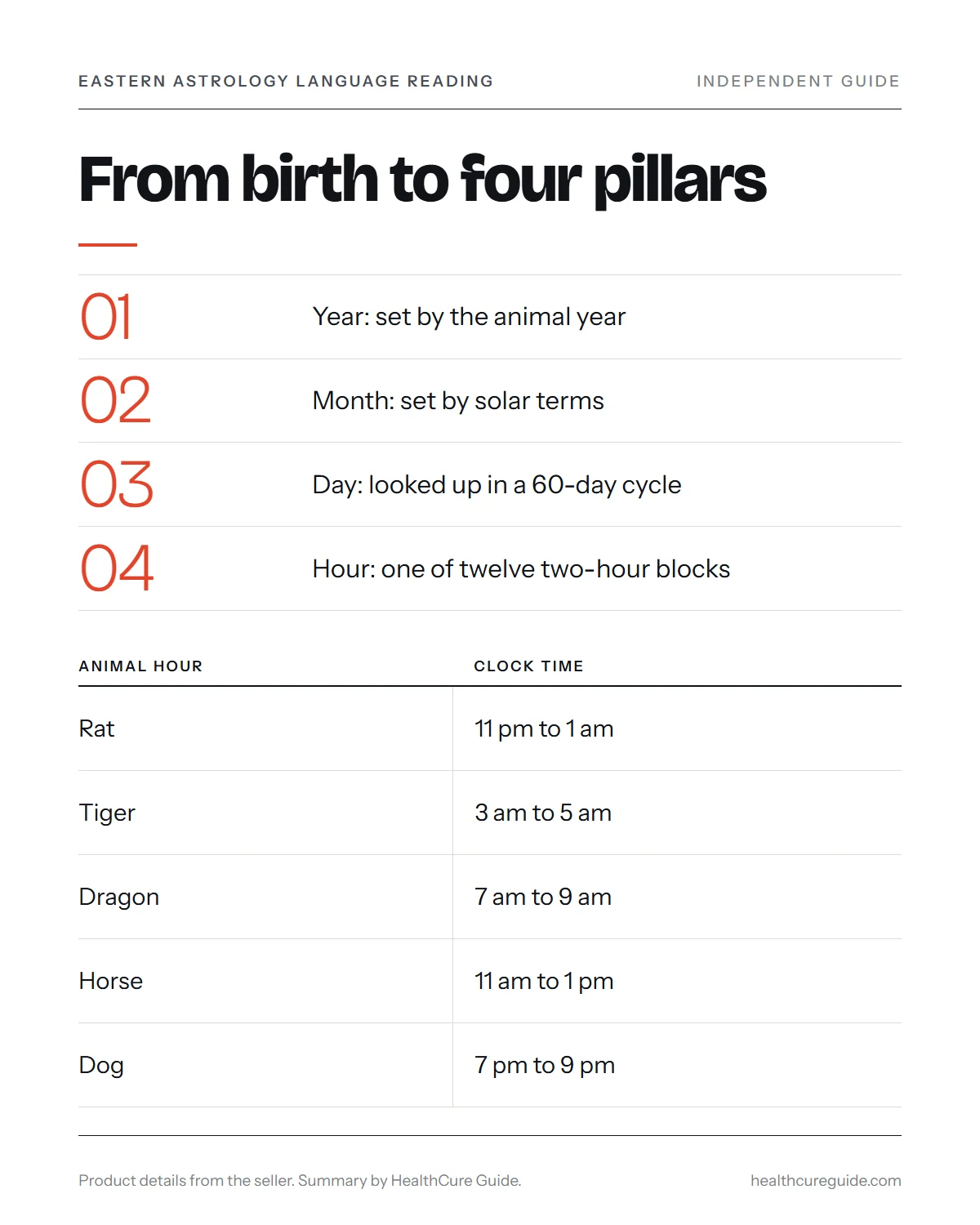 Eastern astrology birth chart infographic: how the year, month, day and hour of birth become four pillars