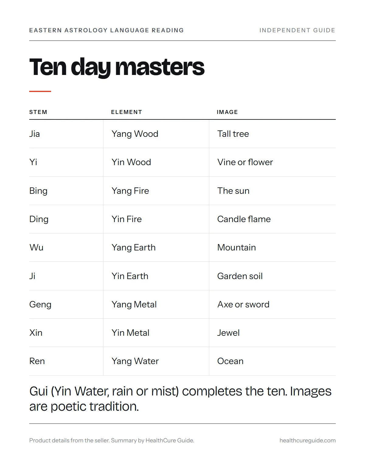 Eastern astrology birth chart infographic: the ten day masters with their elements and nature images, and the three ways