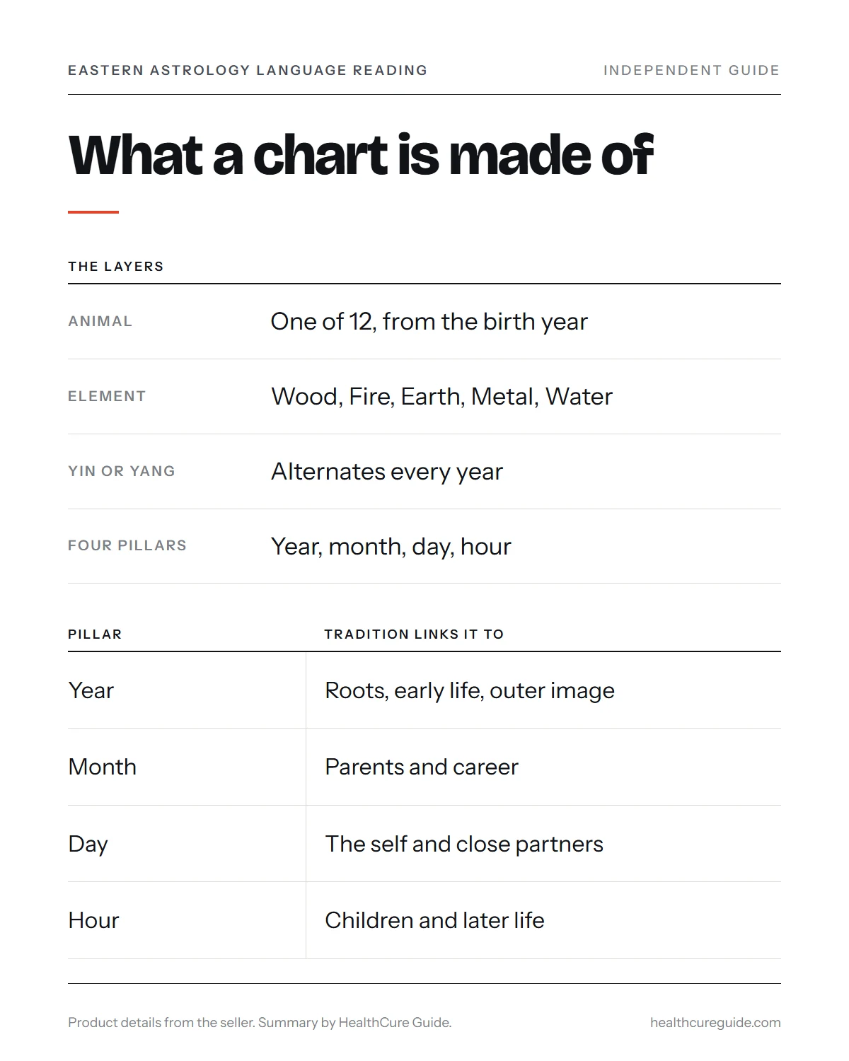 Eastern astrology chart infographic: the layers of a chart from animal and element to the four pillars
