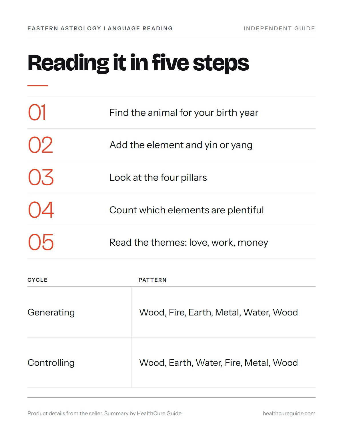 Eastern astrology chart infographic: the five-step reading order, the generating and controlling cycles of the elements