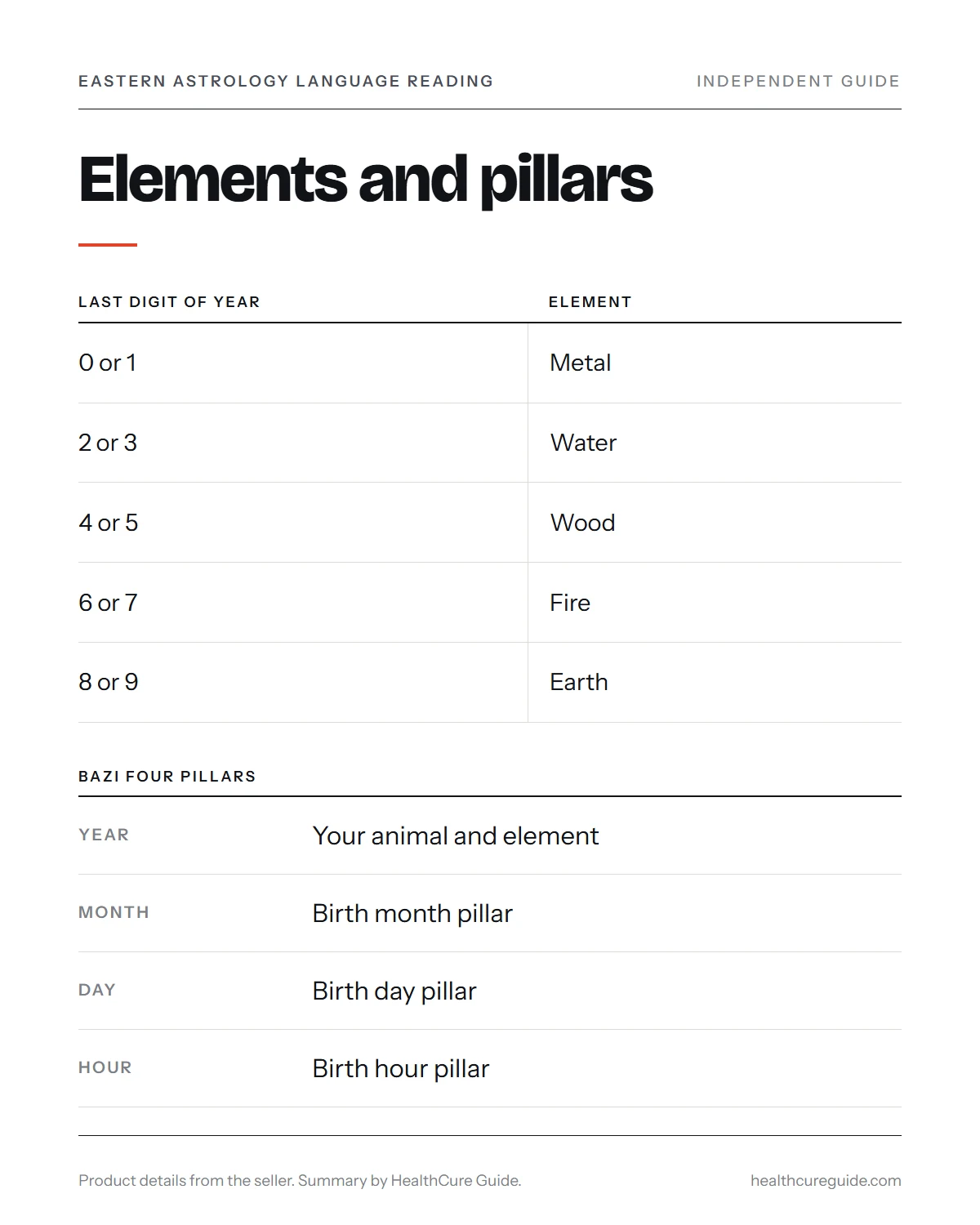 Eastern astrology infographic: the five elements by last digit of the year and the four BaZi pillars