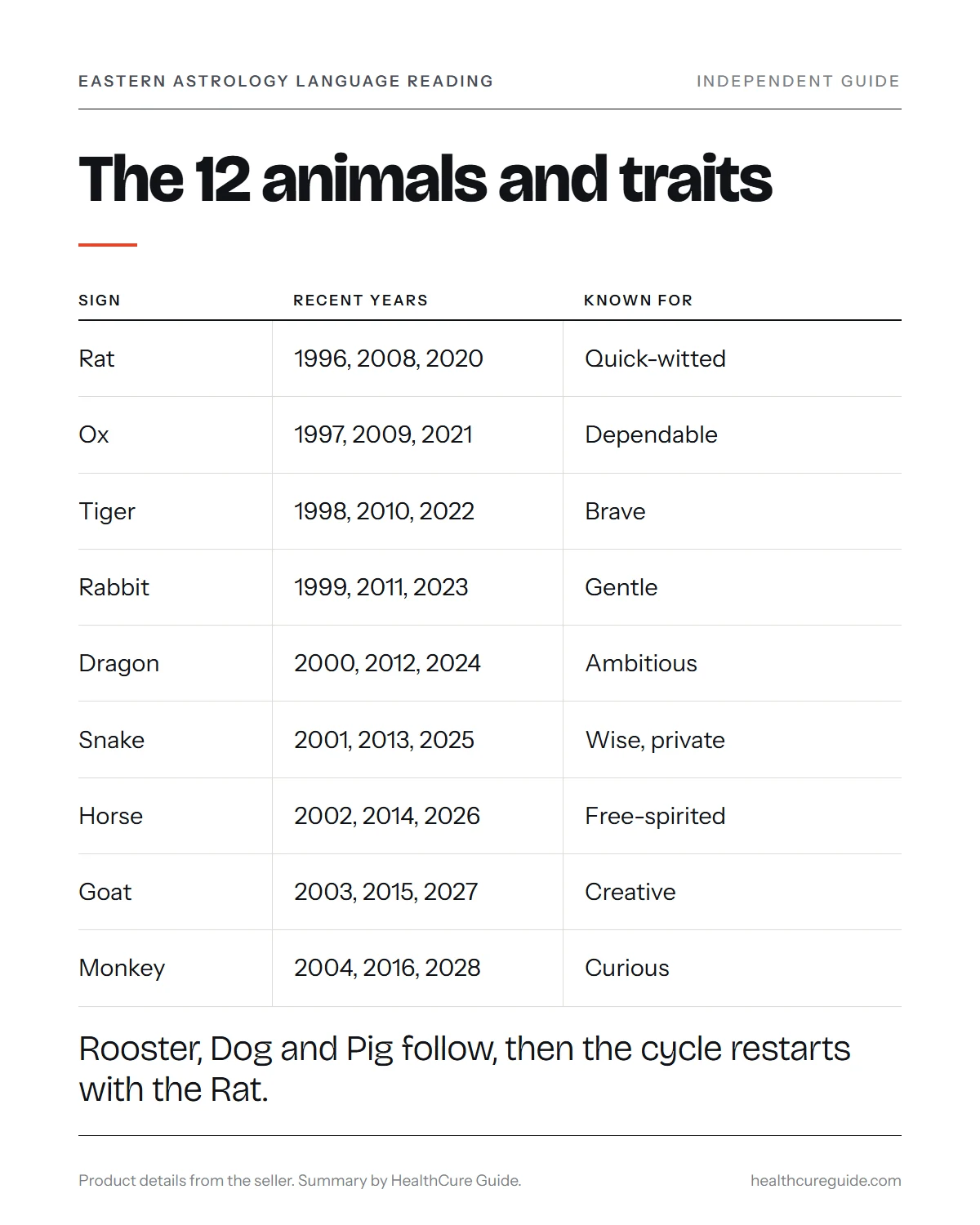 Eastern astrology signs infographic: the 12 animals in order with recent birth years and the traits tradition gives each sign