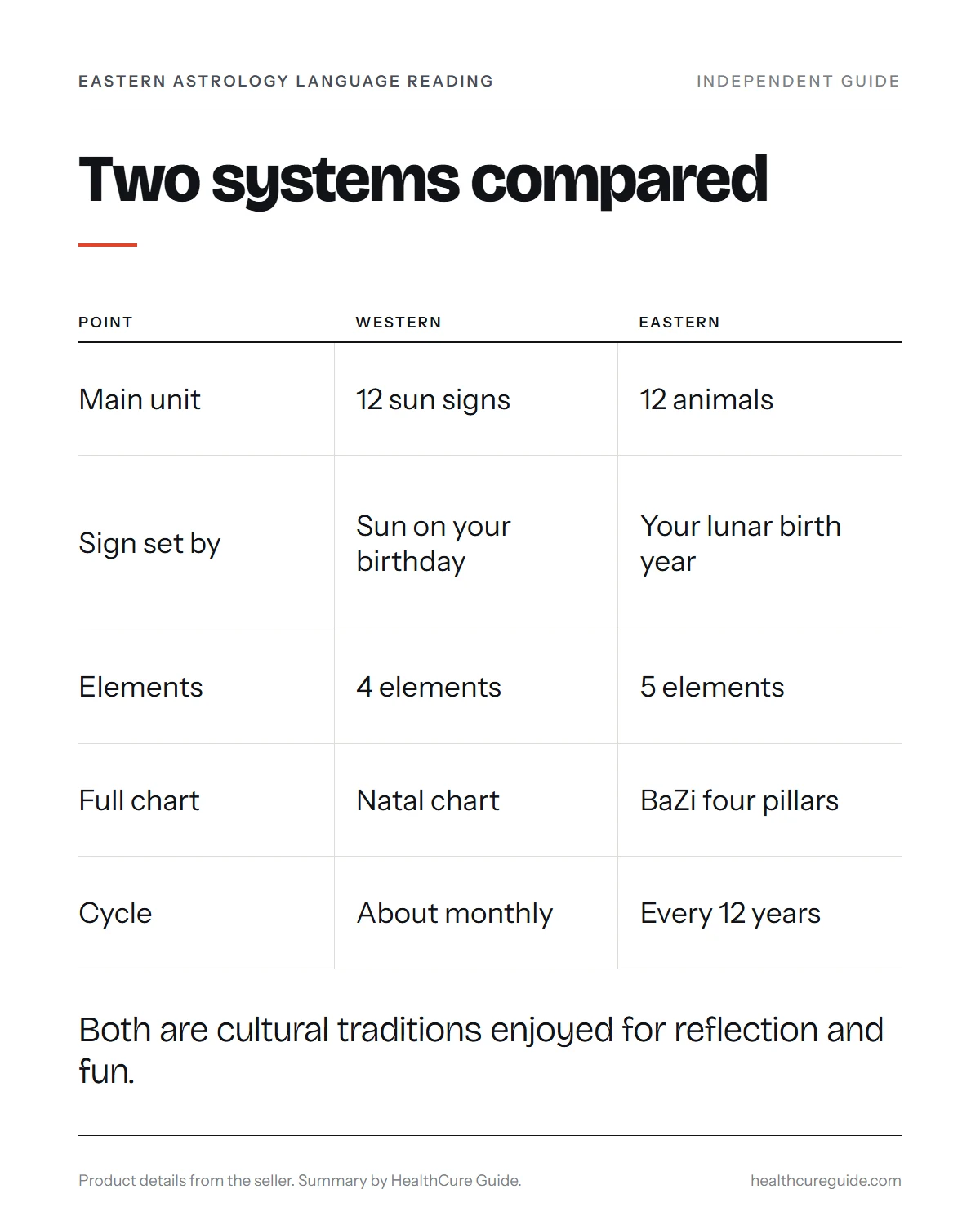 Eastern vs western astrology infographic: sun signs and planets compared with animals, elements and four pillars