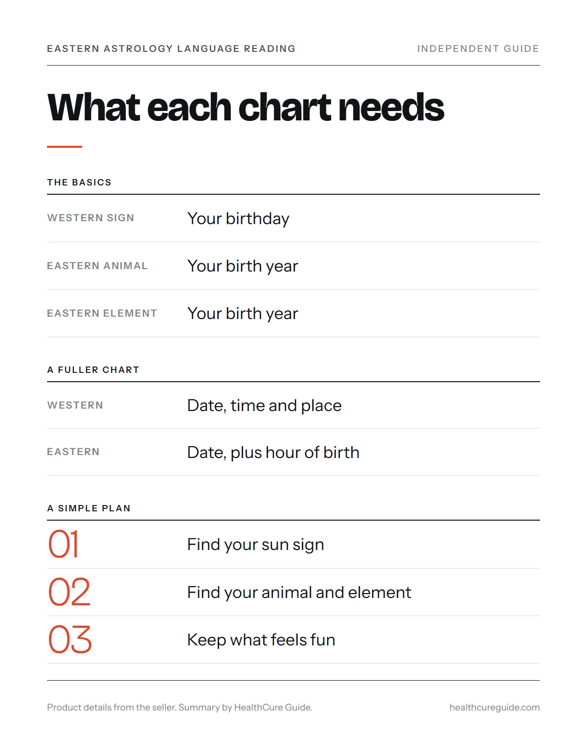 Eastern vs western astrology infographic: what each system needs from you and what each chart contains