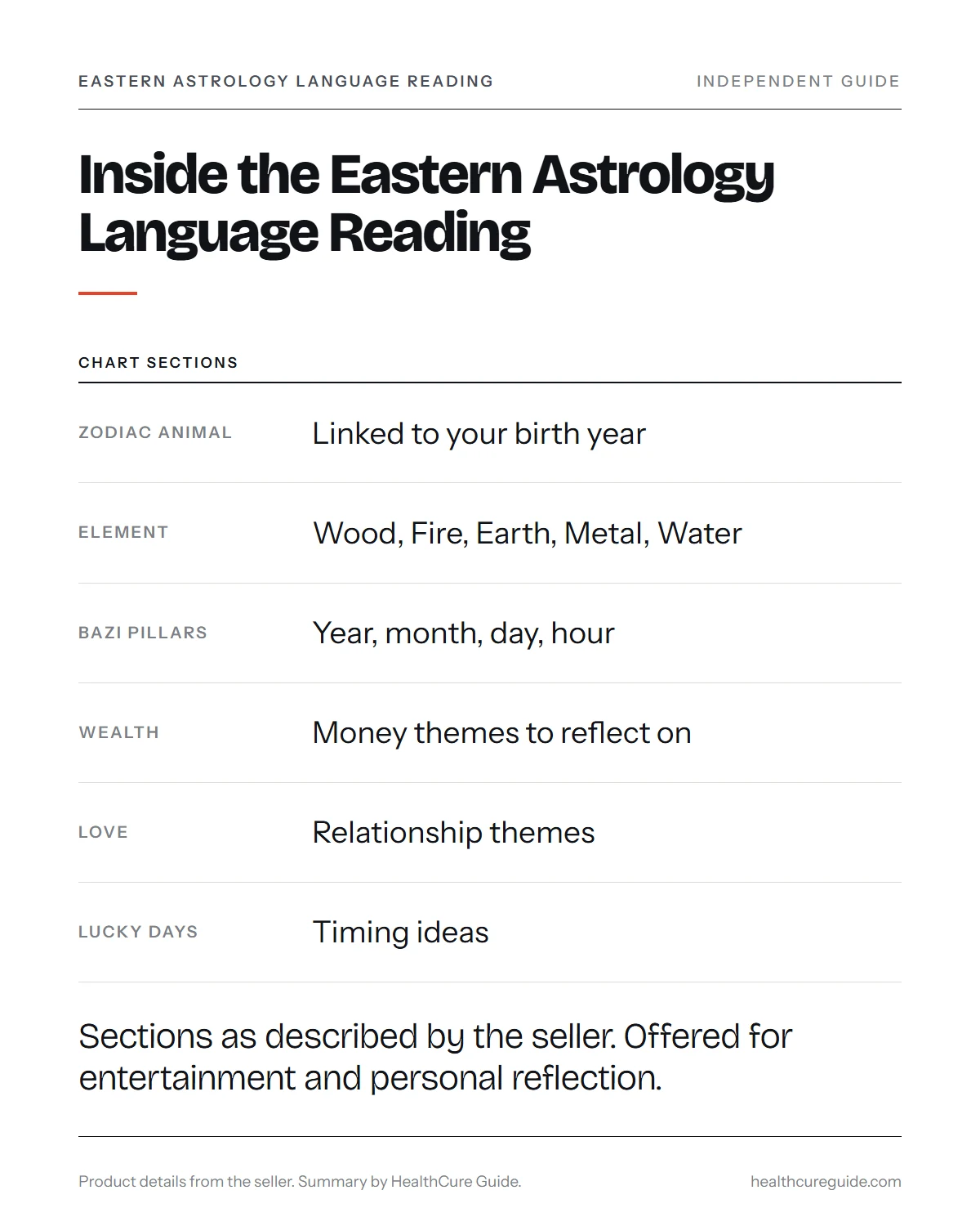 Eastern Astrology Language Reading infographic: the sections inside the chart and what each one covers
