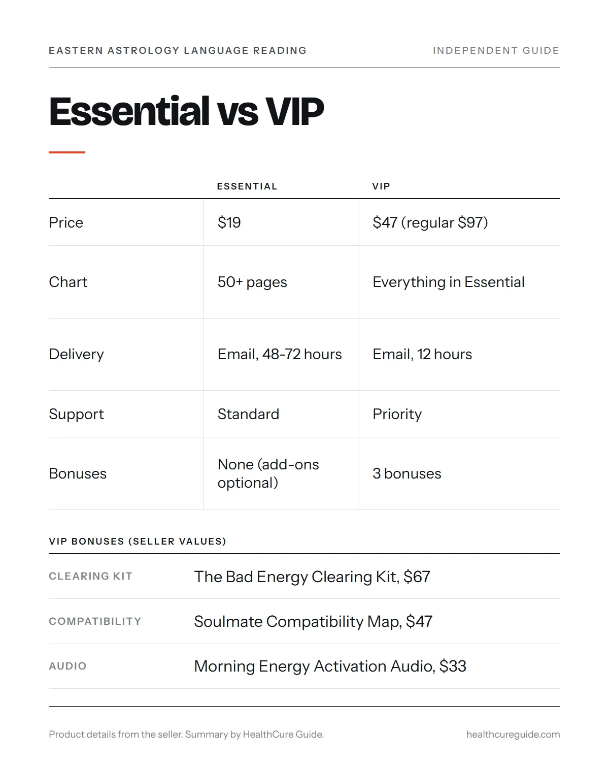 Eastern Astrology Language Reading infographic: Essential versus VIP, the three bonuses and delivery times