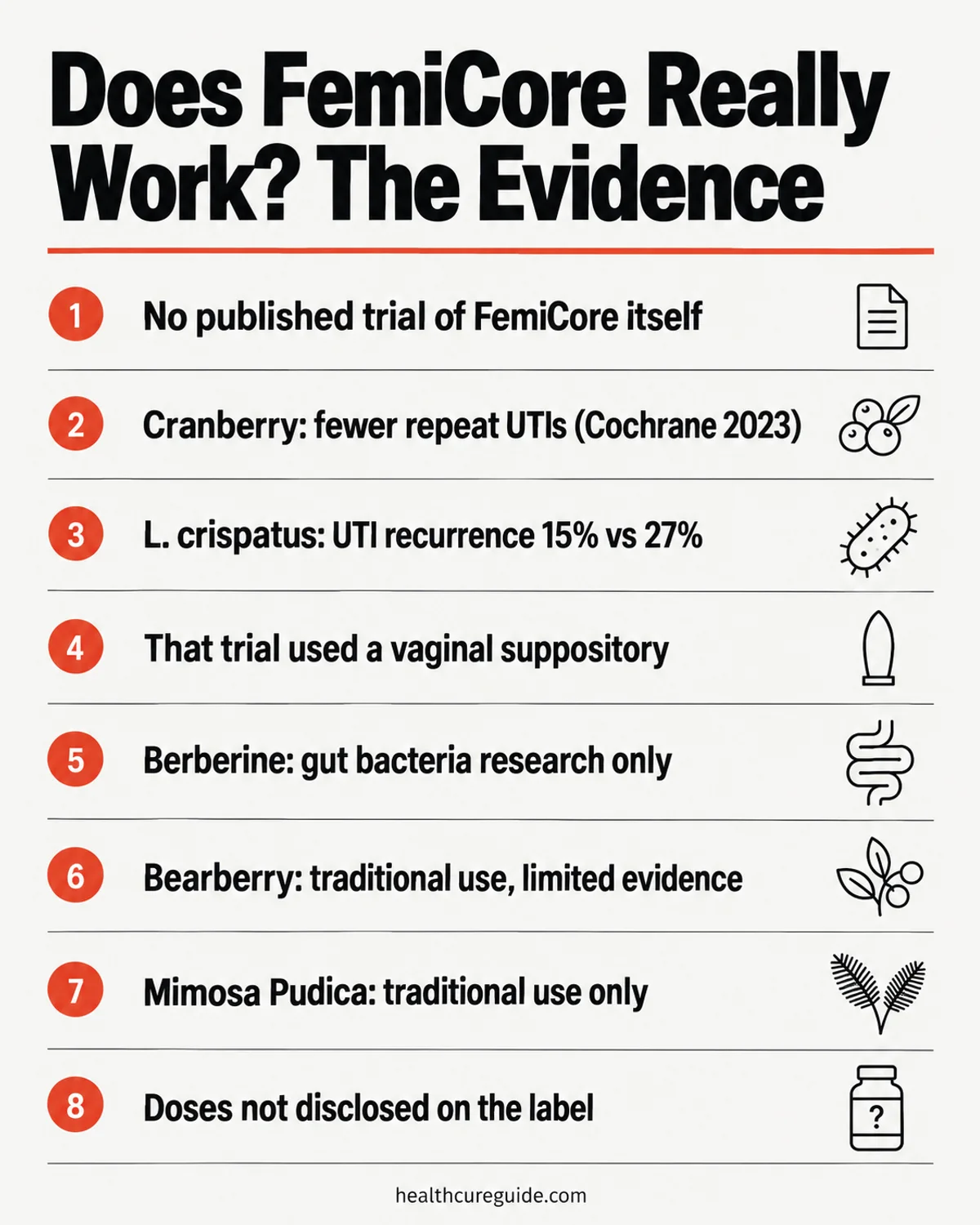 Does FemiCore really work infographic: what each ingredient's evidence supports and what it does not show