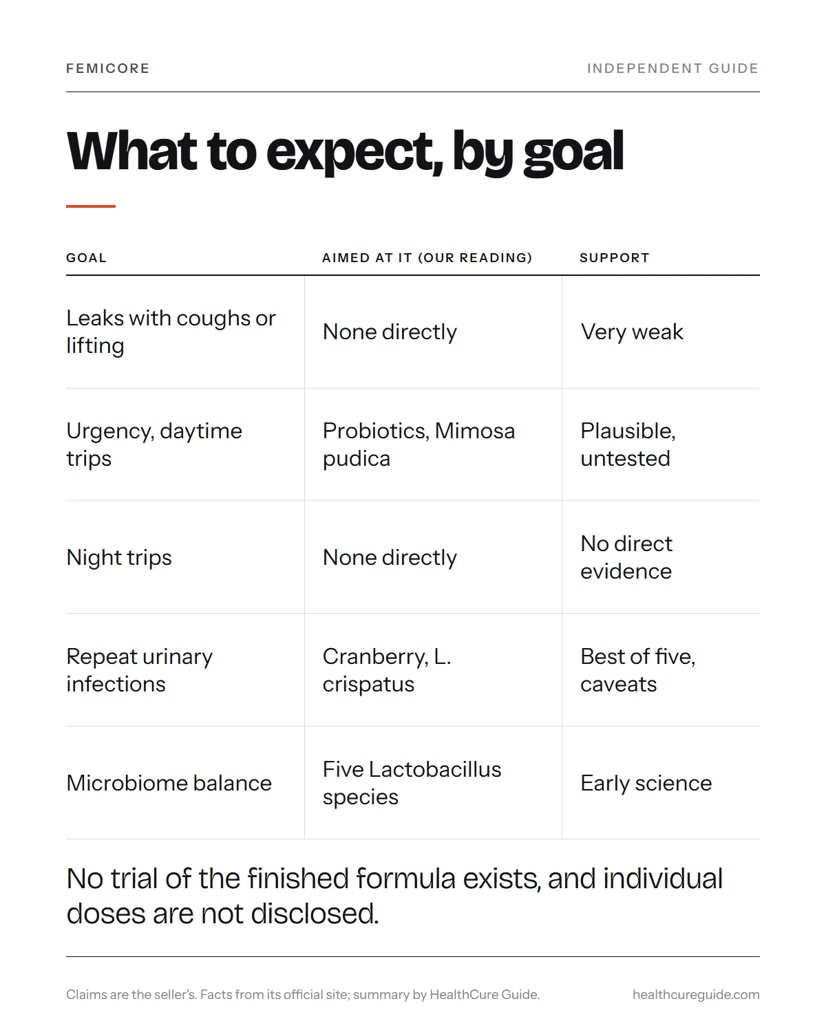 Does FemiCore work infographic: five buyer goals from leaks to repeat infections, the ingredients aimed