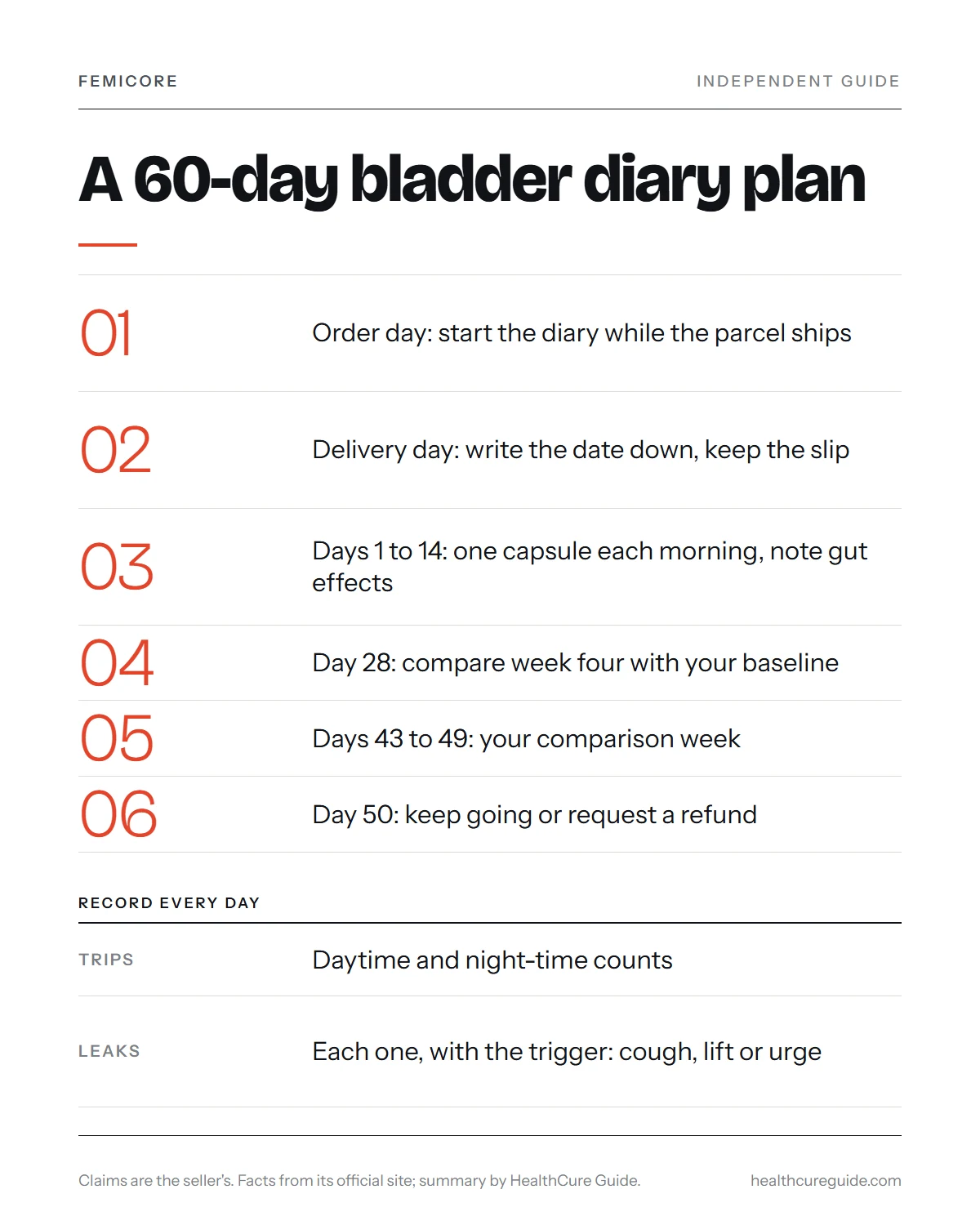 Does FemiCore work infographic: a 60-day bladder diary plan from the order date to the day 50 decision