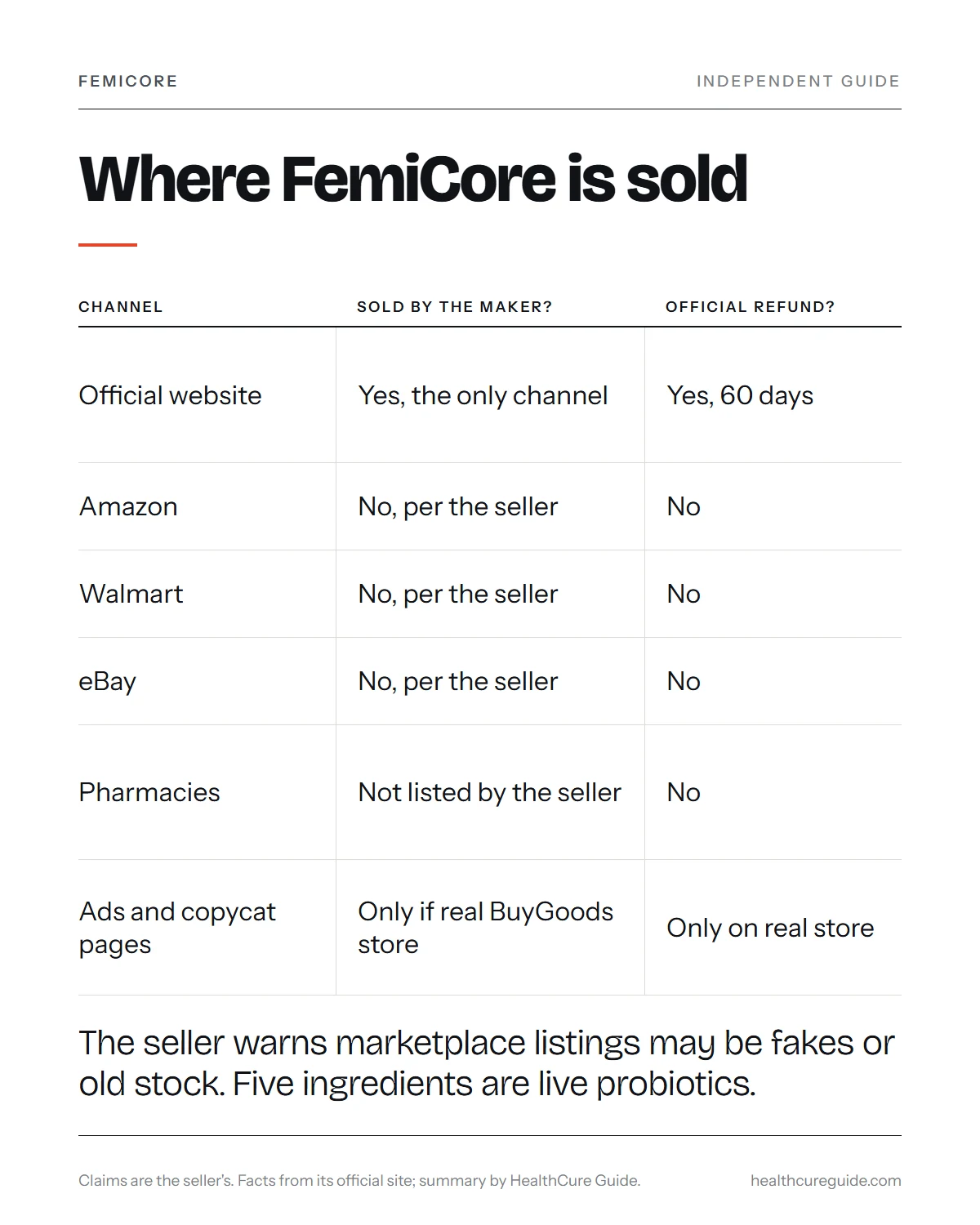 FemiCore Amazon infographic: where FemiCore is sold, which channels the seller authorizes and where the 60-day refund applies