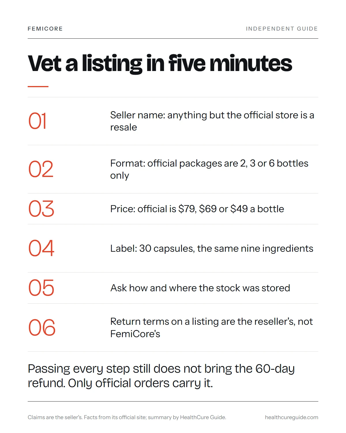 FemiCore Amazon infographic: seven steps to vet a marketplace listing and the official package prices to compare against