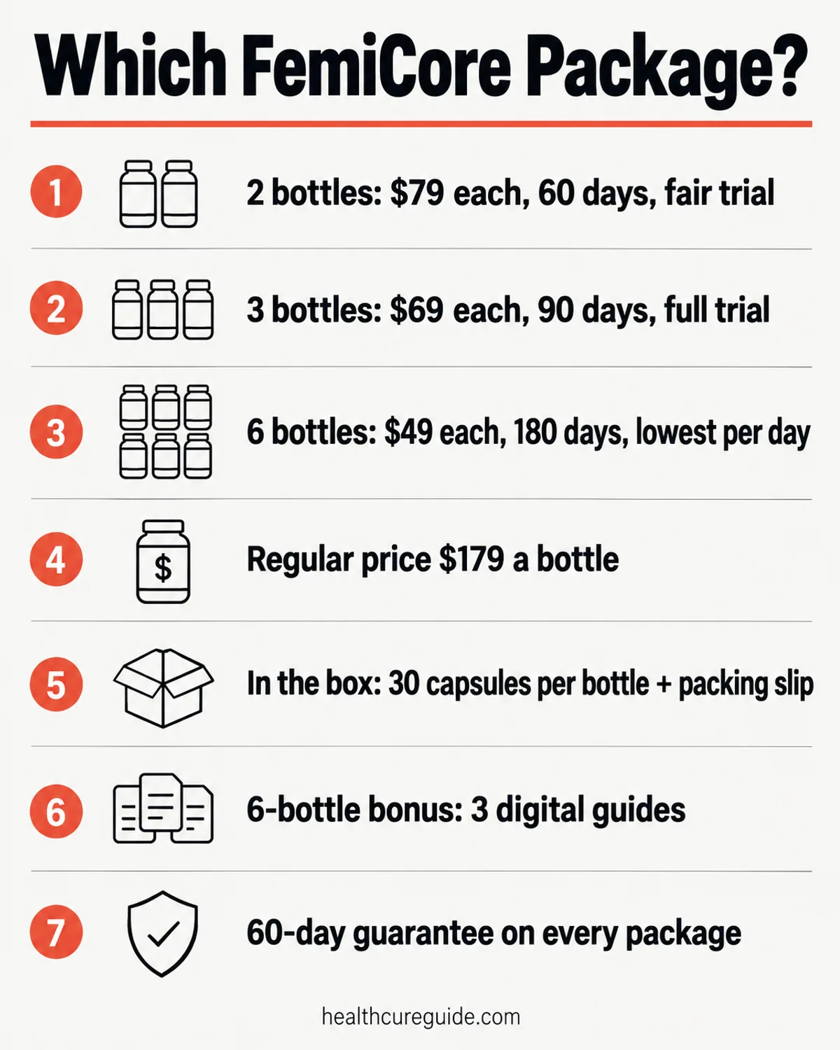 FemiCore buy infographic: which package to choose and what arrives in the box