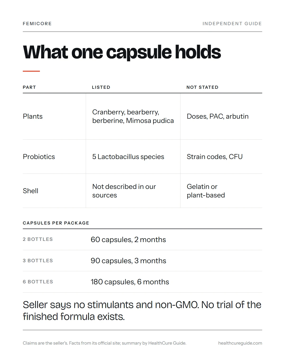 FemiCore capsules infographic: what one capsule holds, what the label leaves out and how many capsules each package gives