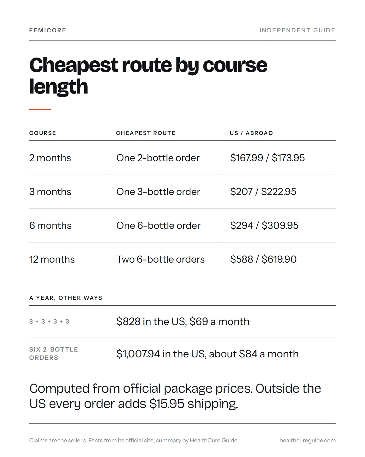 FemiCore cost infographic: the cheapest route and total for a 2, 3, 6 and 12 month course in and outside the US