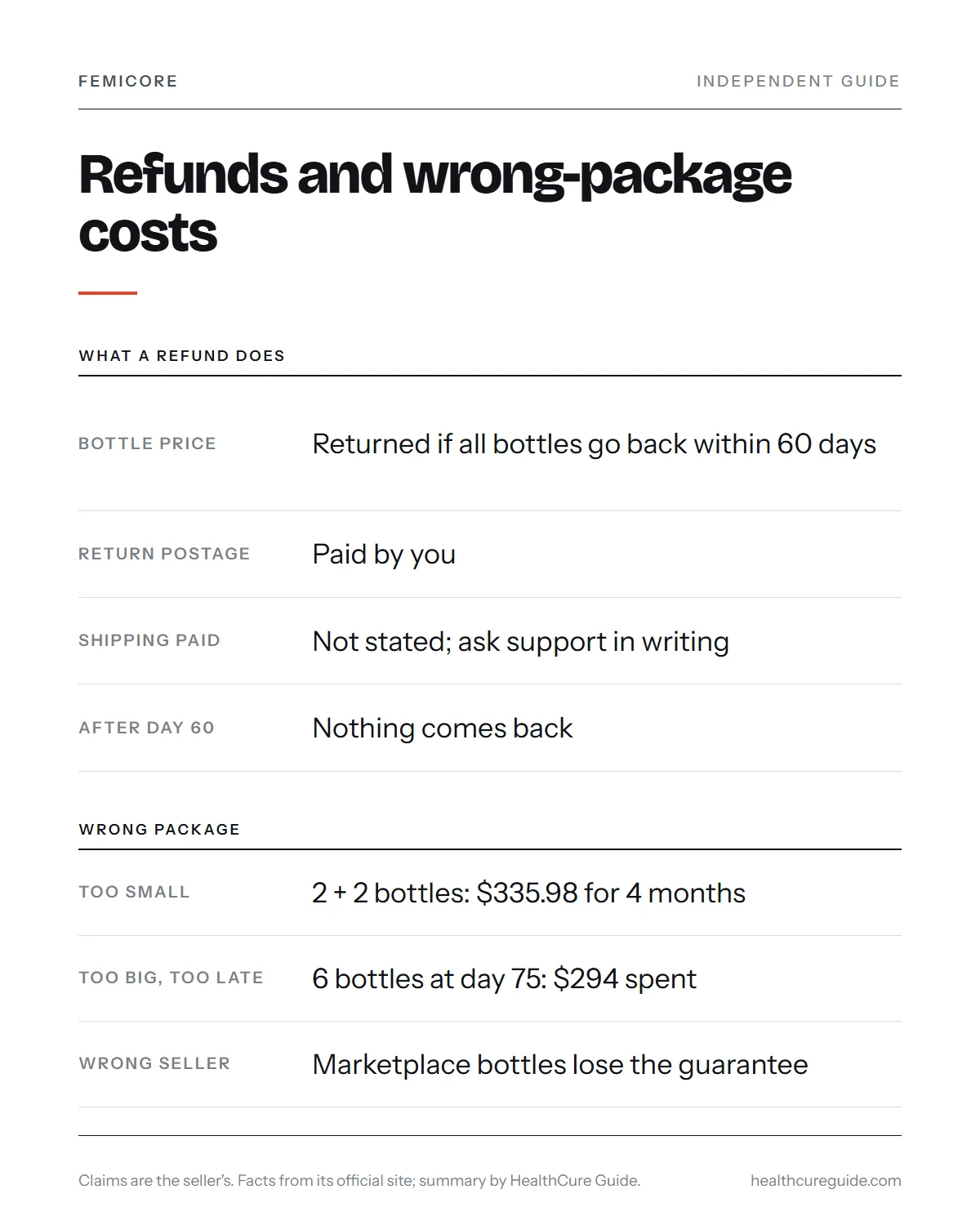 FemiCore cost infographic: what a refund returns and keeps, and the cost of buying the wrong package