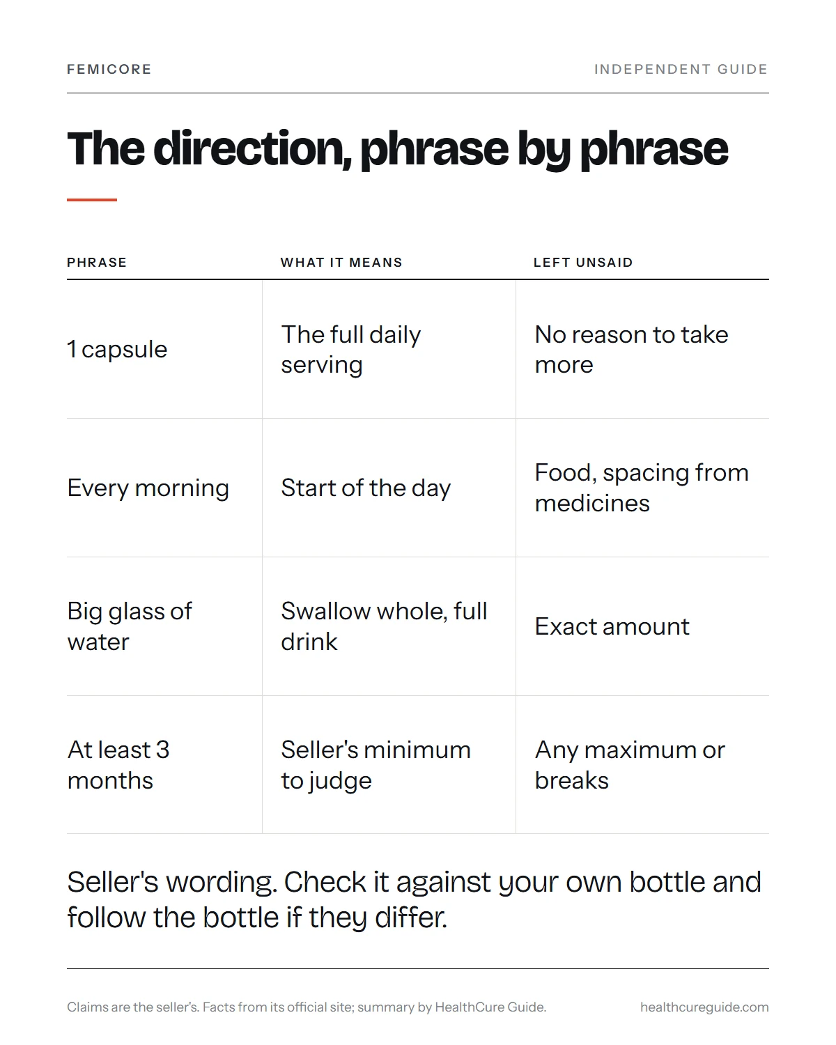 FemiCore directions infographic: each phrase of the seller's direction, what it means and what it leaves unsaid