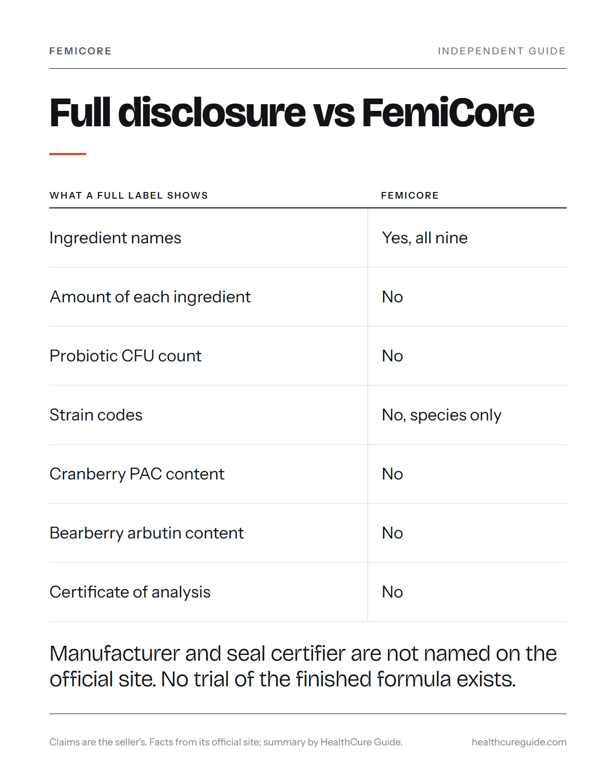 FemiCore formula infographic: what a fully transparent label would disclose next to what FemiCore actually discloses