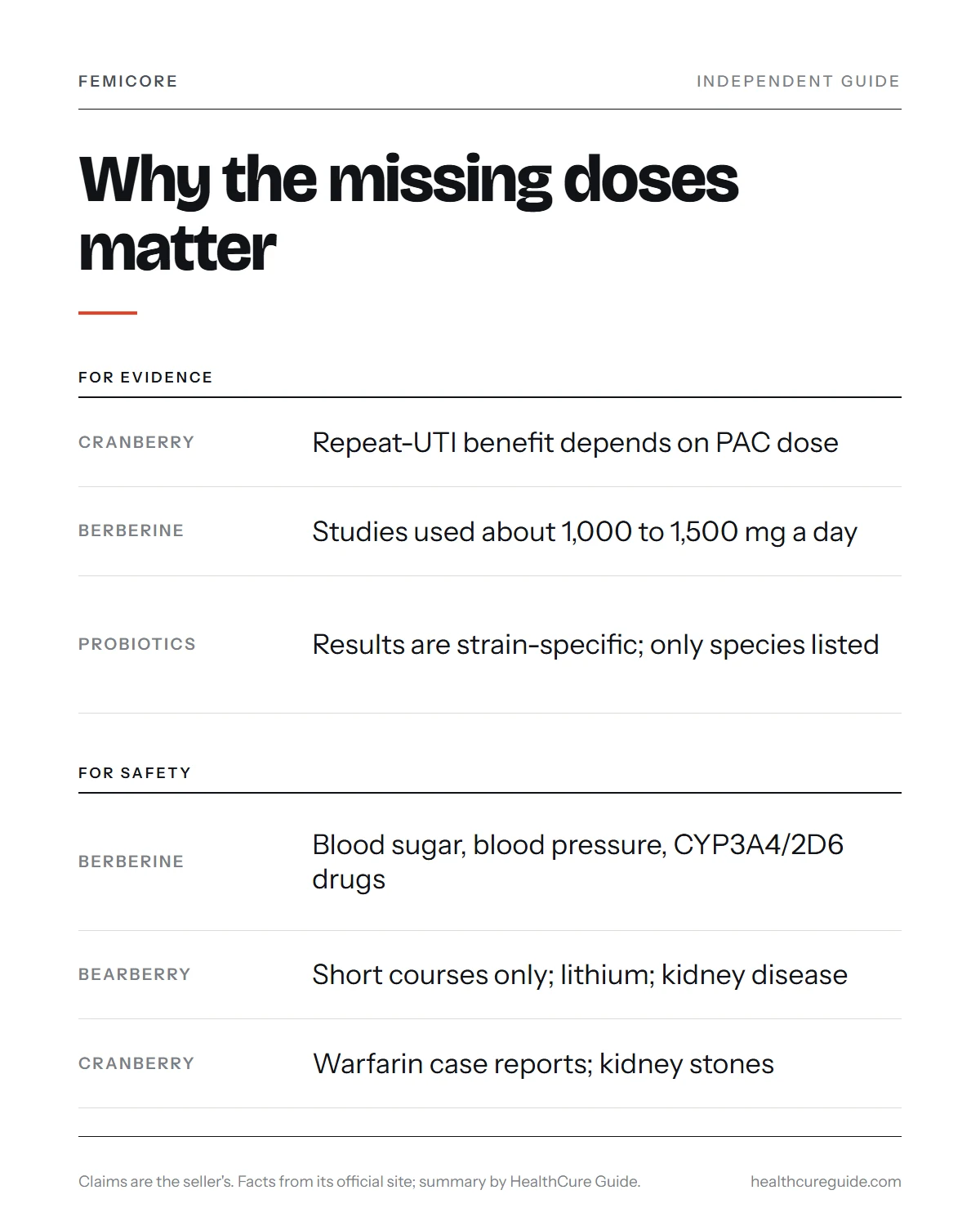FemiCore formula infographic: how the missing doses affect both evidence and safety for cranberry, berberine, bearberry