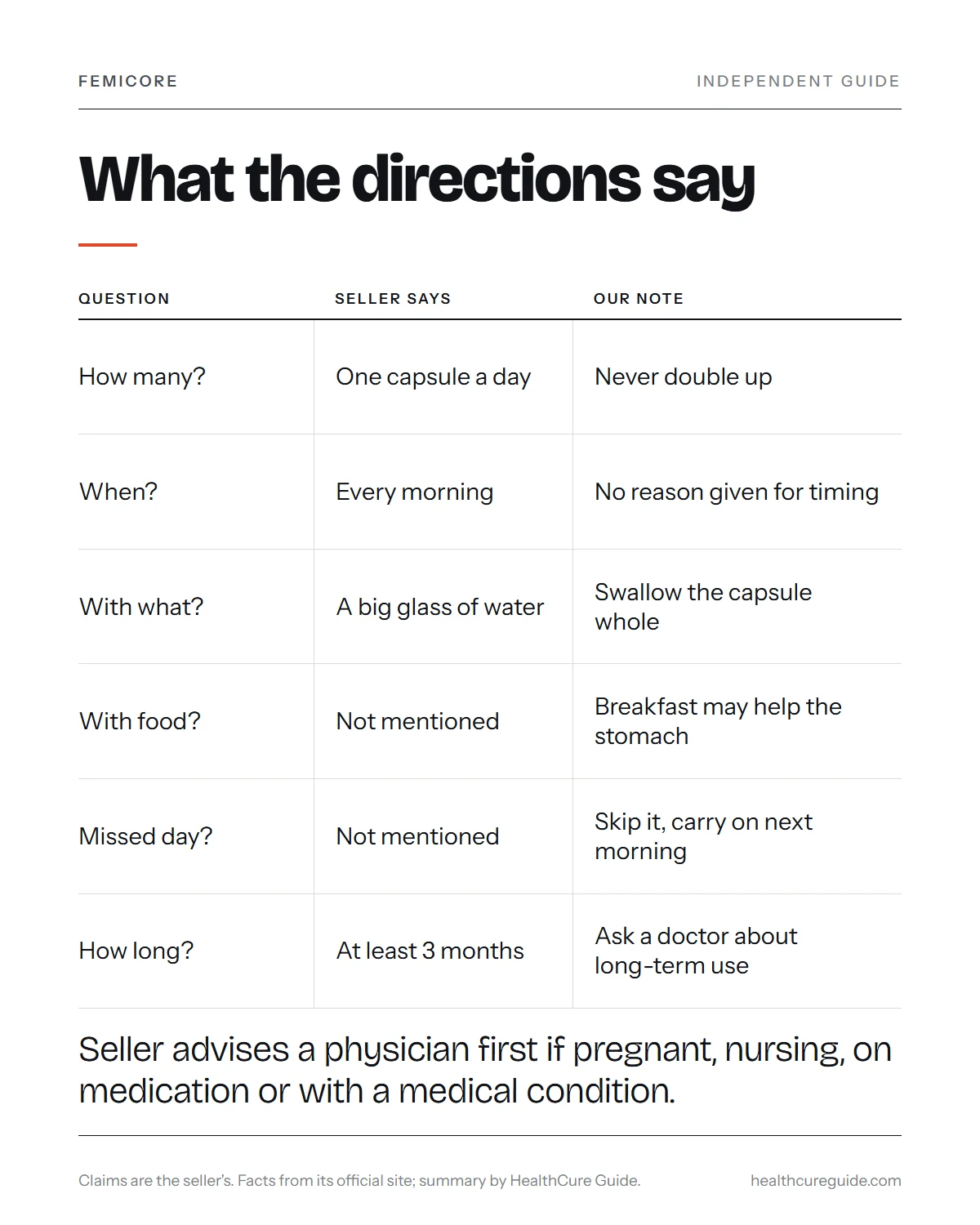 FemiCore how to use infographic: what the seller's directions say about dose, timing and water