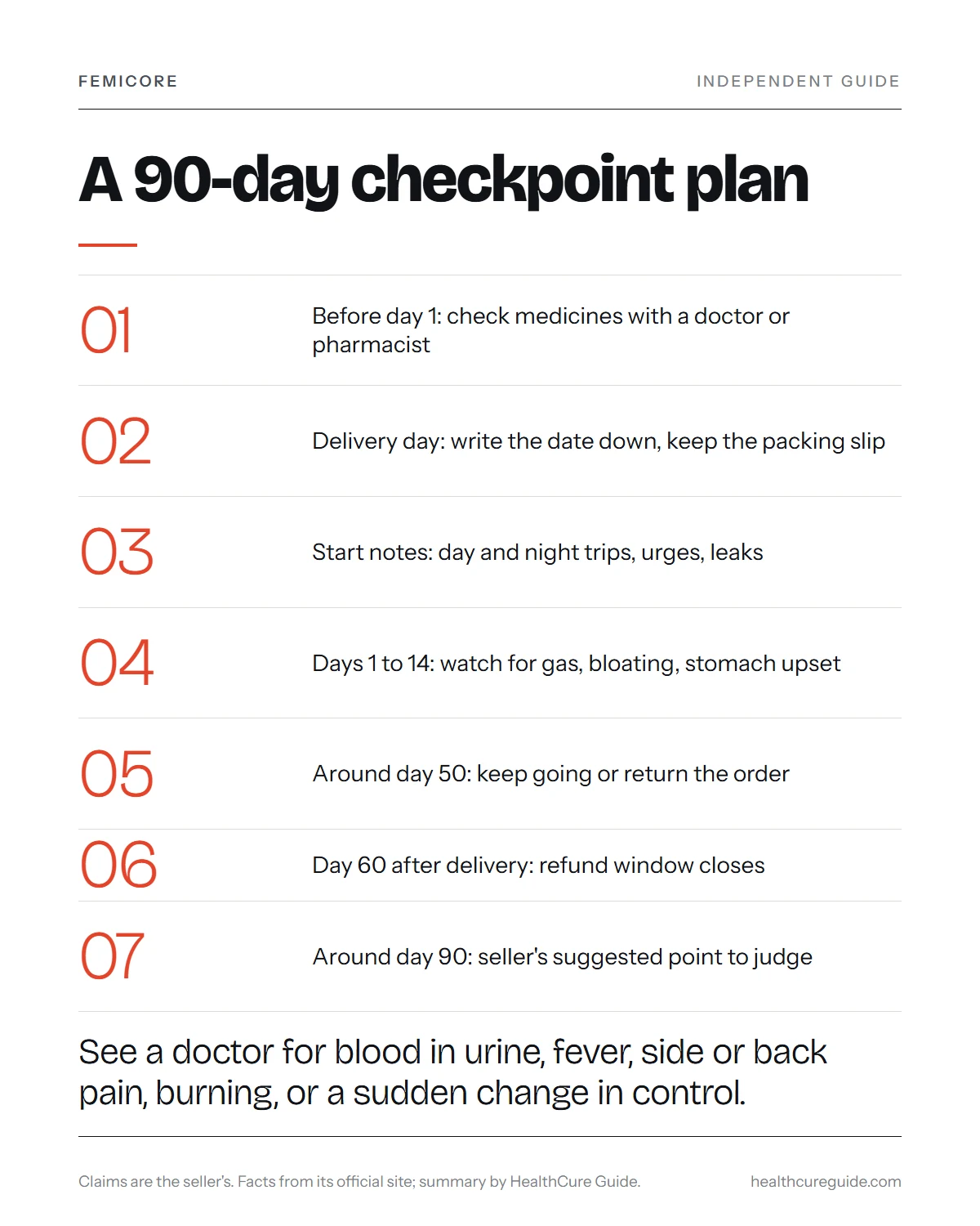 FemiCore how to use infographic: the 90-day plan with delivery date, baseline notes, day 50 decision