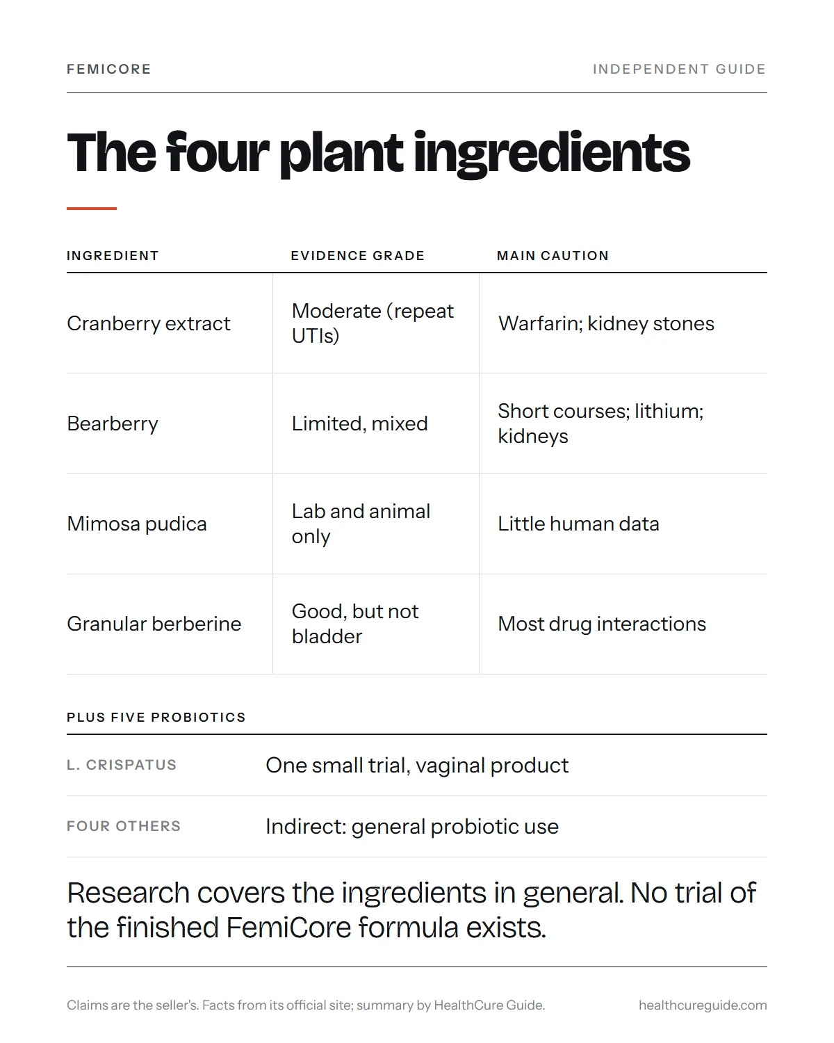 FemiCore ingredients infographic: the four plant ingredients with role, evidence grade and main caution for each