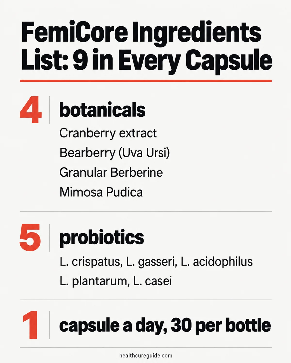 FemiCore ingredients list infographic: the 4 botanicals and 5 Lactobacillus probiotics in each capsule