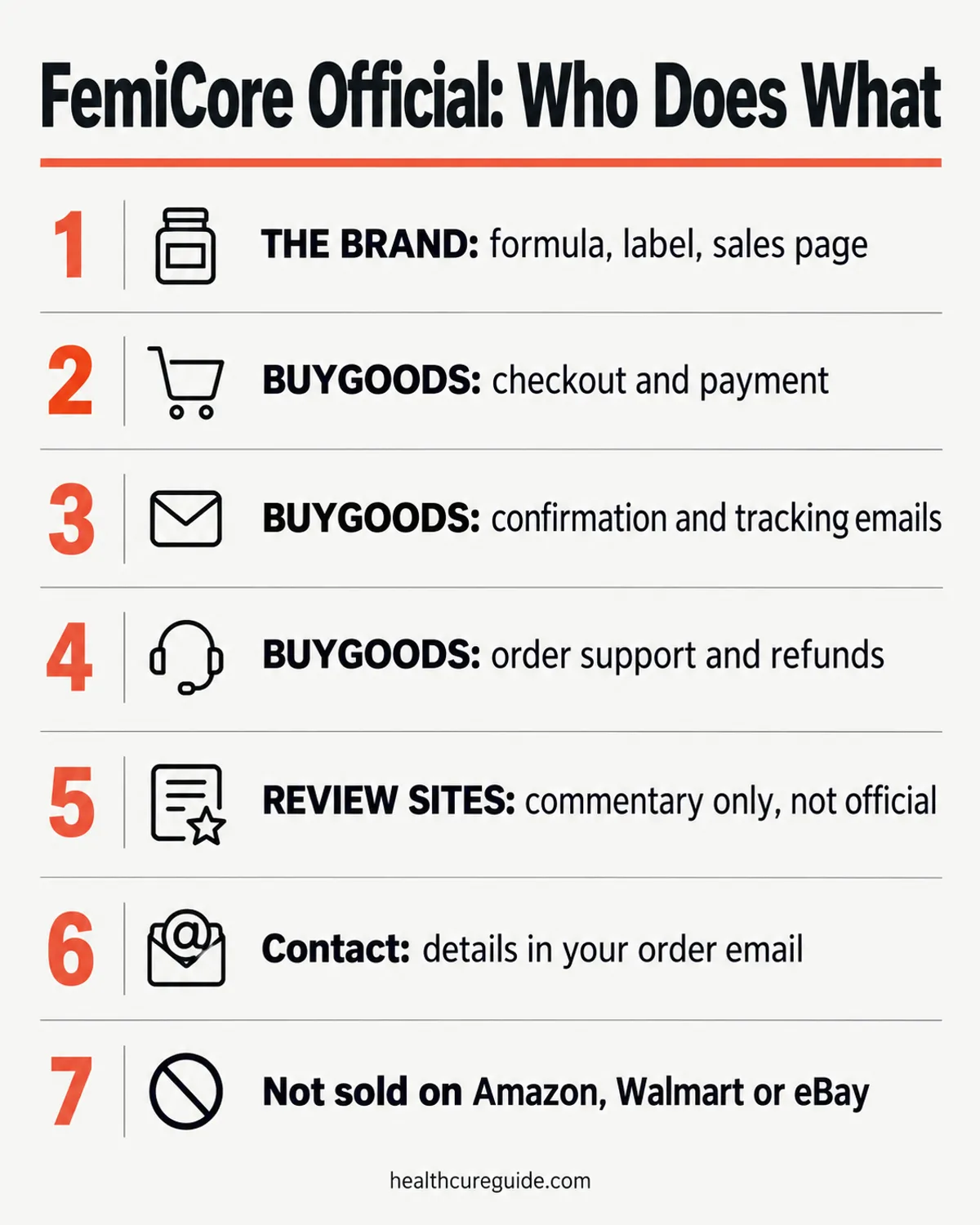FemiCore official infographic: the brand, BuyGoods checkout and support, and independent review sites