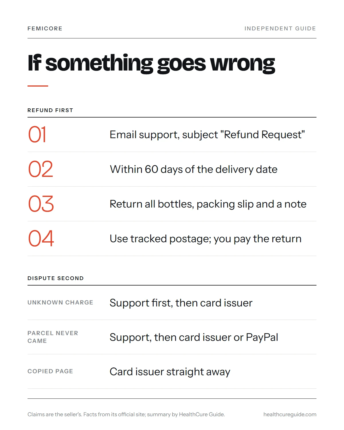 FemiCore official website buy online infographic: what to do if something goes wrong, from the refund request
