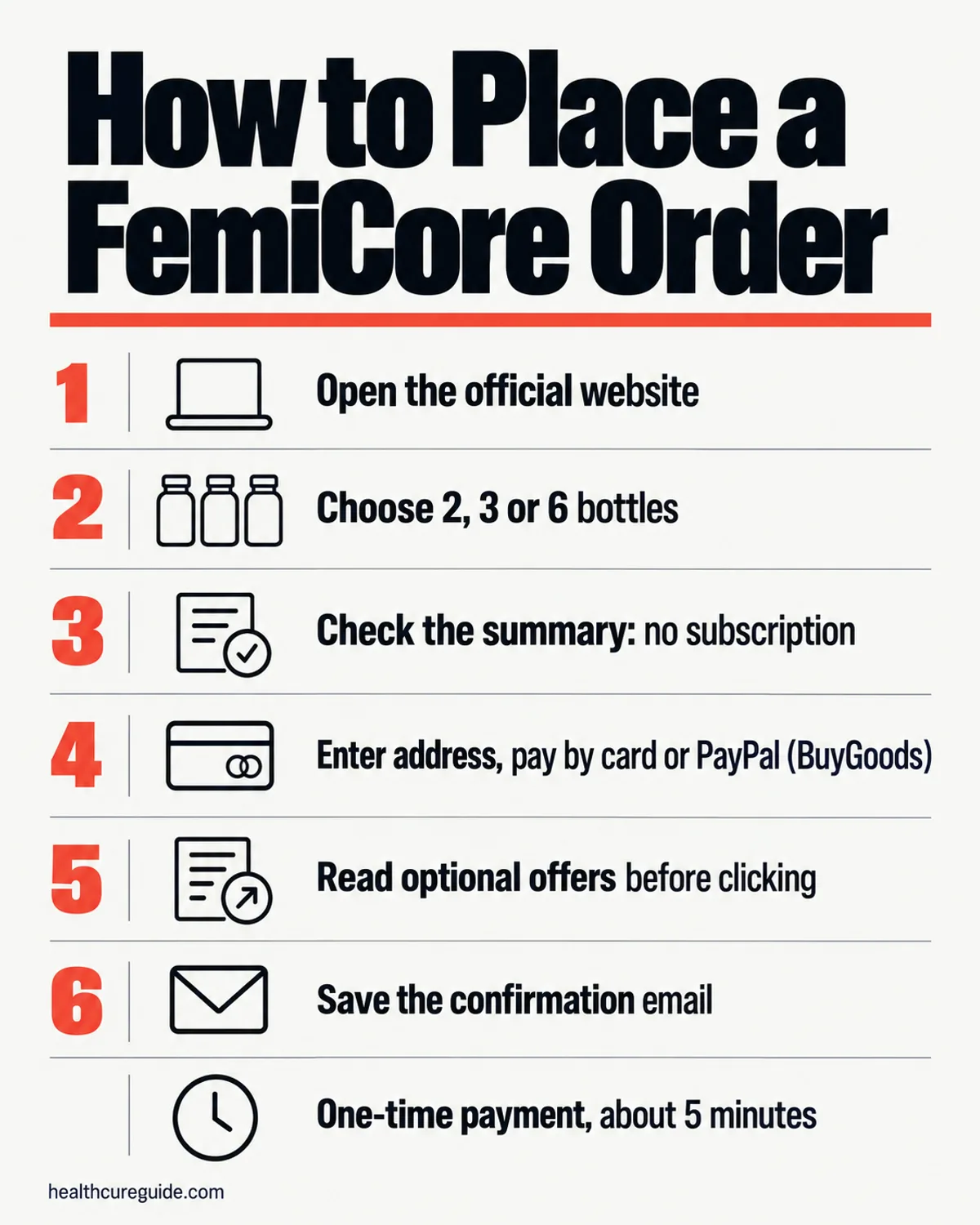 FemiCore order infographic: the checkout steps from choosing a package to the confirmation email