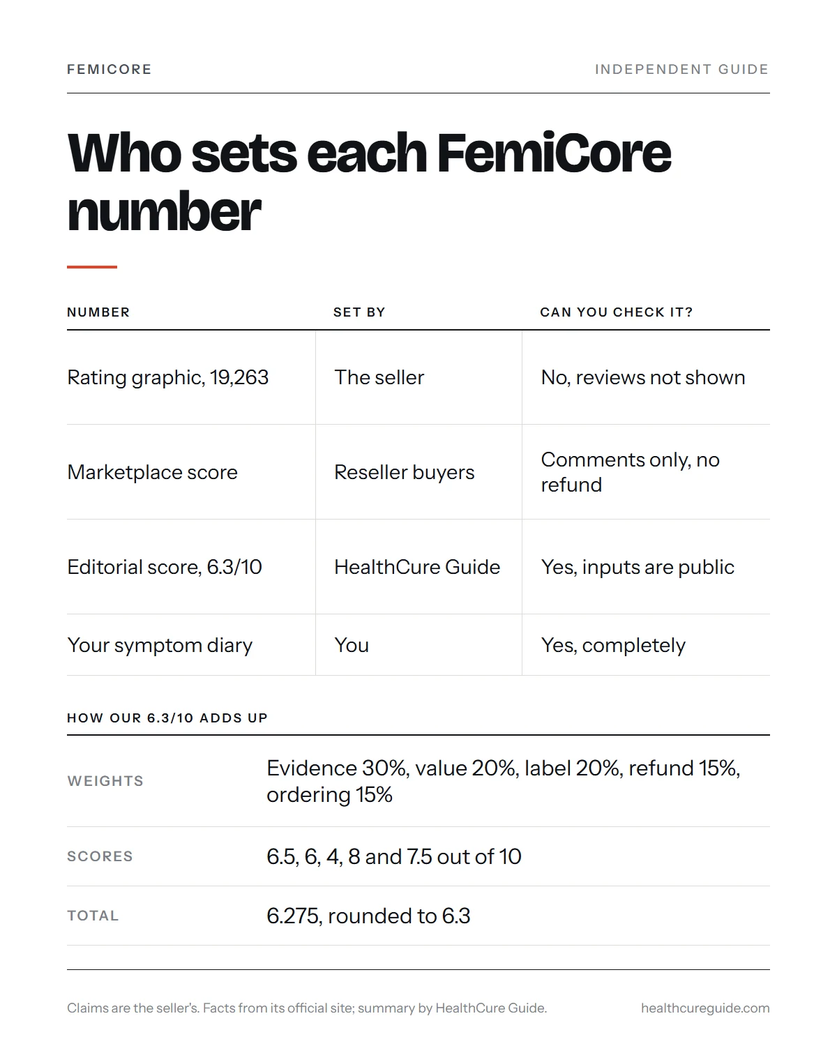 FemiCore ratings infographic: the seller's figure, marketplace scores and our 6.3/10 editorial score compared