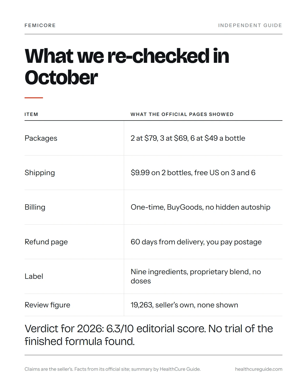 FemiCore review 2026 infographic: what we re-checked in October 2026 and what each item showed