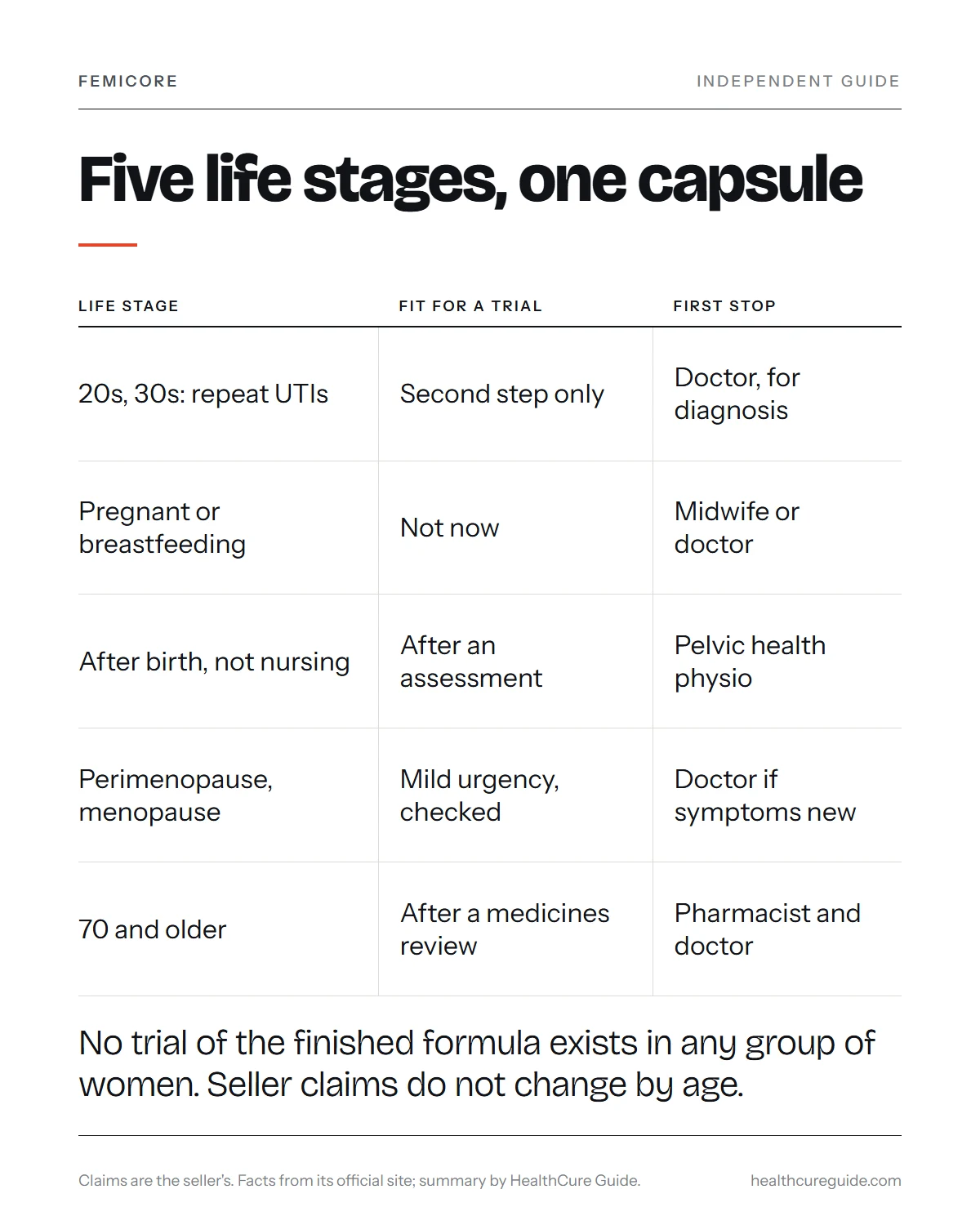 FemiCore review 2026 women infographic: each life stage with the seller's claim, a realistic view and when to see a doctor