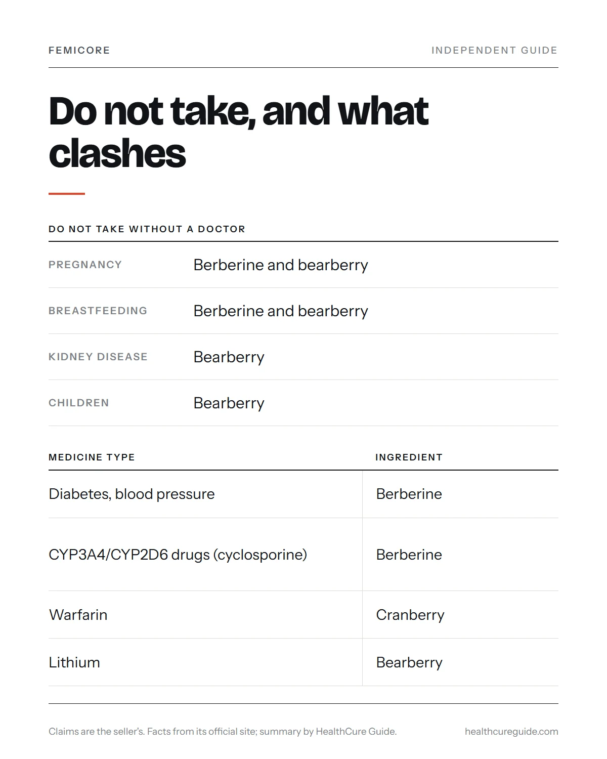 FemiCore safety warnings infographic: the do-not-take list and the interaction warnings by medicine type