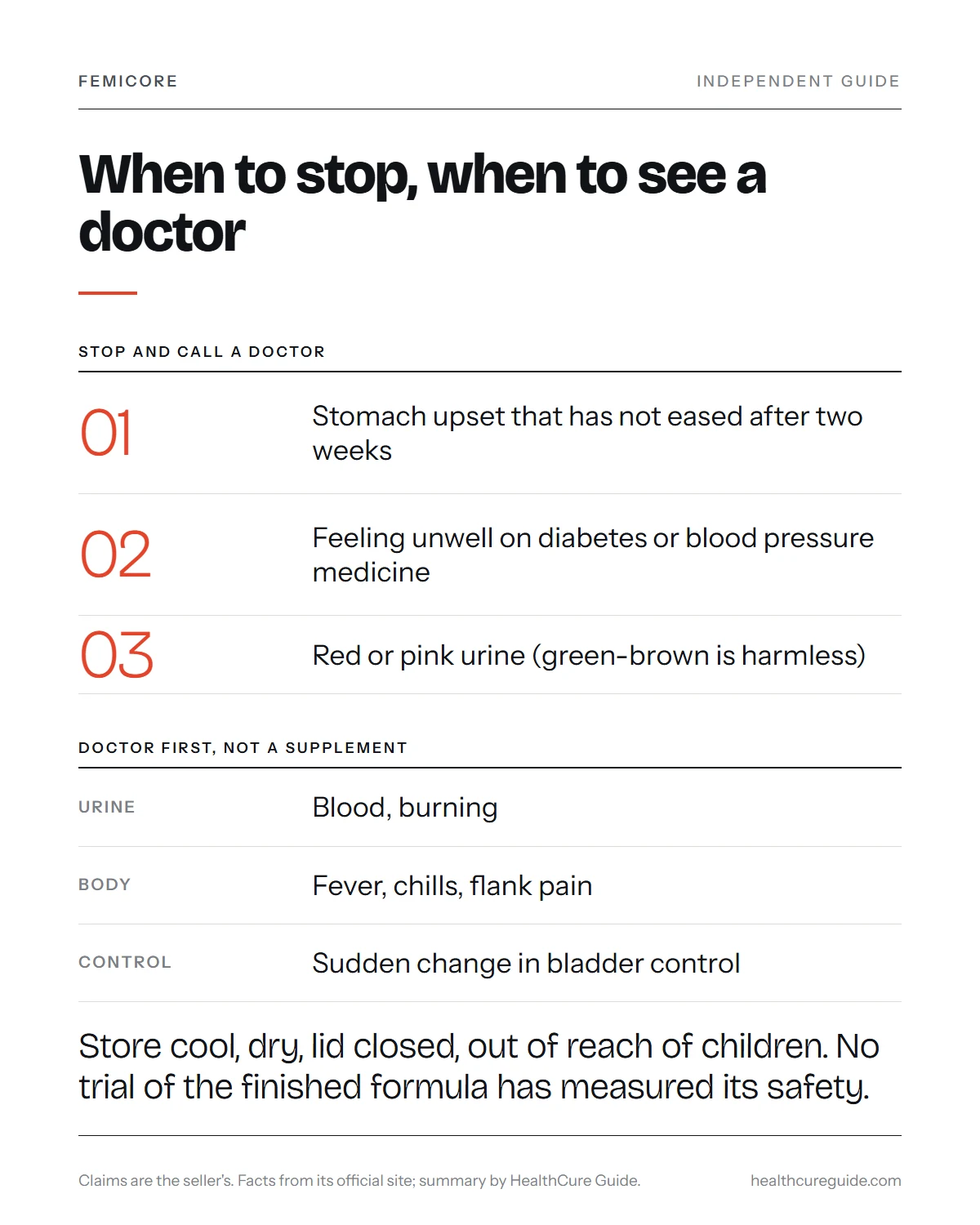 FemiCore safety warnings infographic: stop-and-call signs, see-a-doctor-first symptoms and storage rules on one page