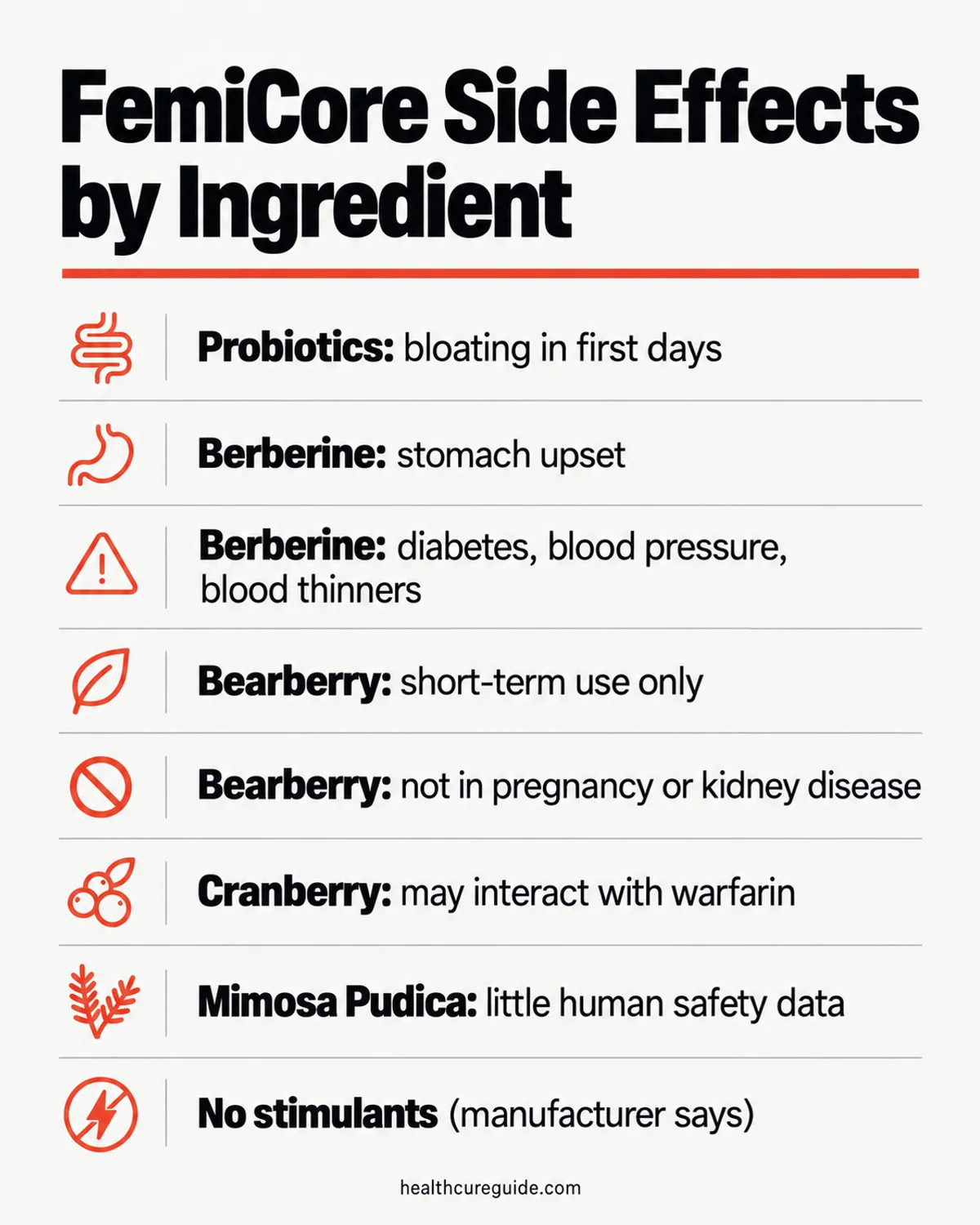 FemiCore side effects infographic: likely effect and main caution for each of the nine ingredients