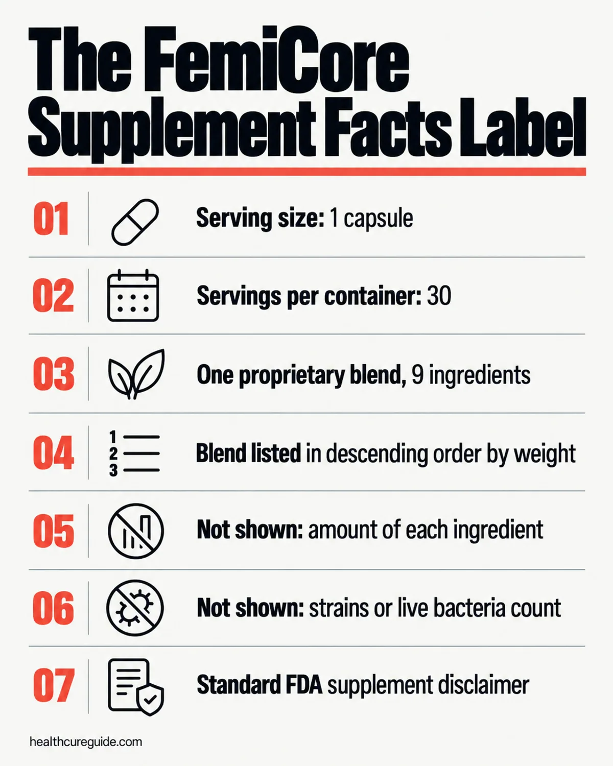 FemiCore supplement infographic: what the supplement facts label shows and what it leaves out