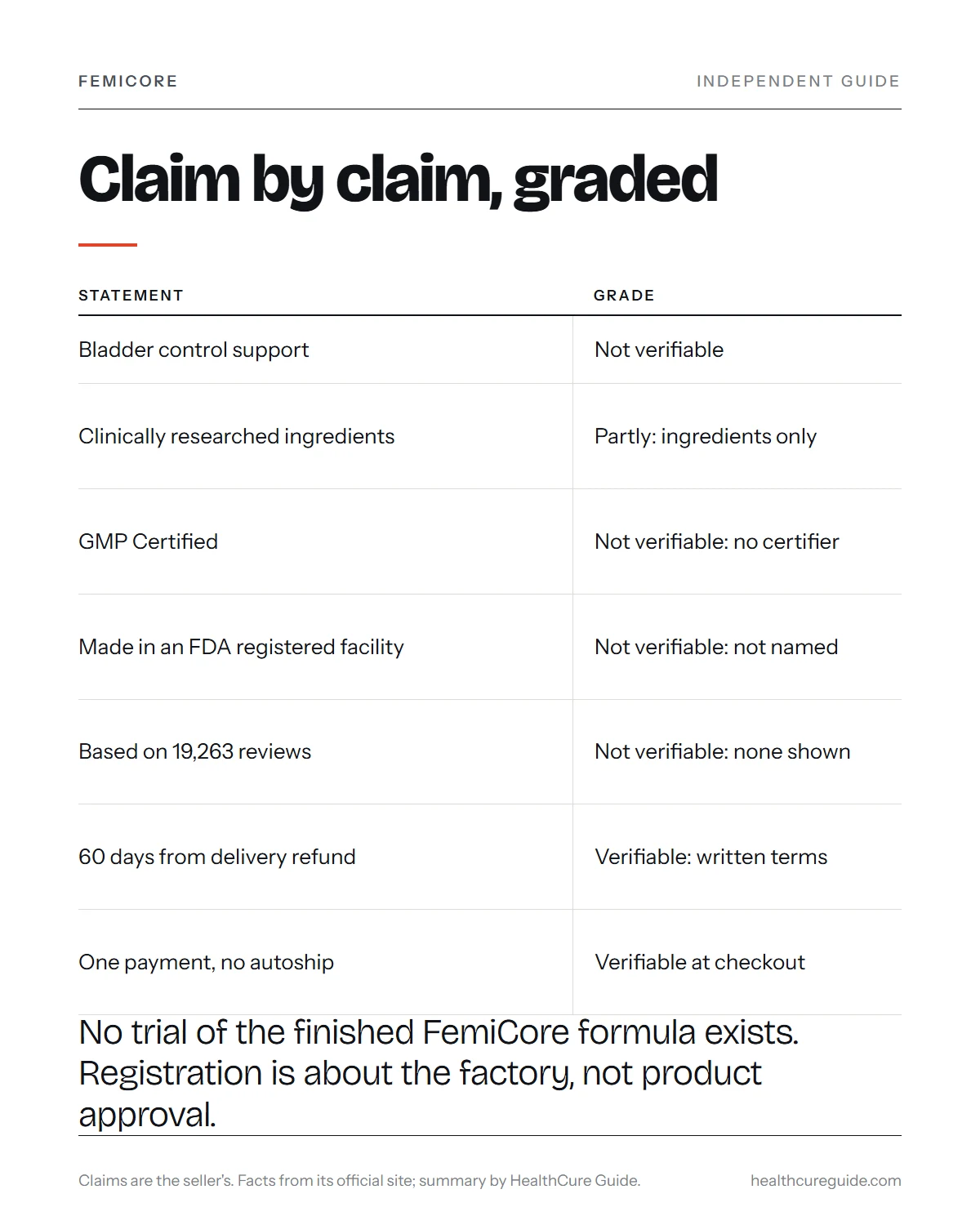FemiCore trustworthy infographic: each marketing statement graded verifiable, partly verifiable or not verifiable