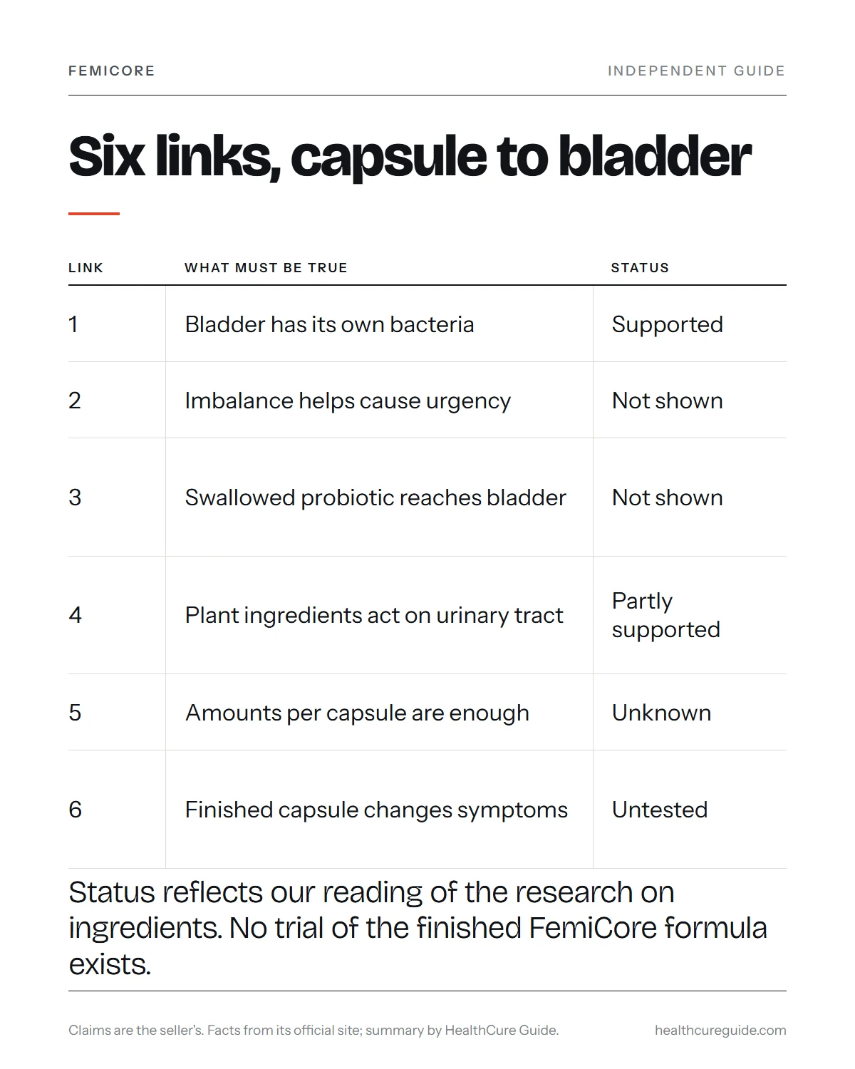 How does FemiCore work infographic: the six links from capsule to bladder, with the research status of each
