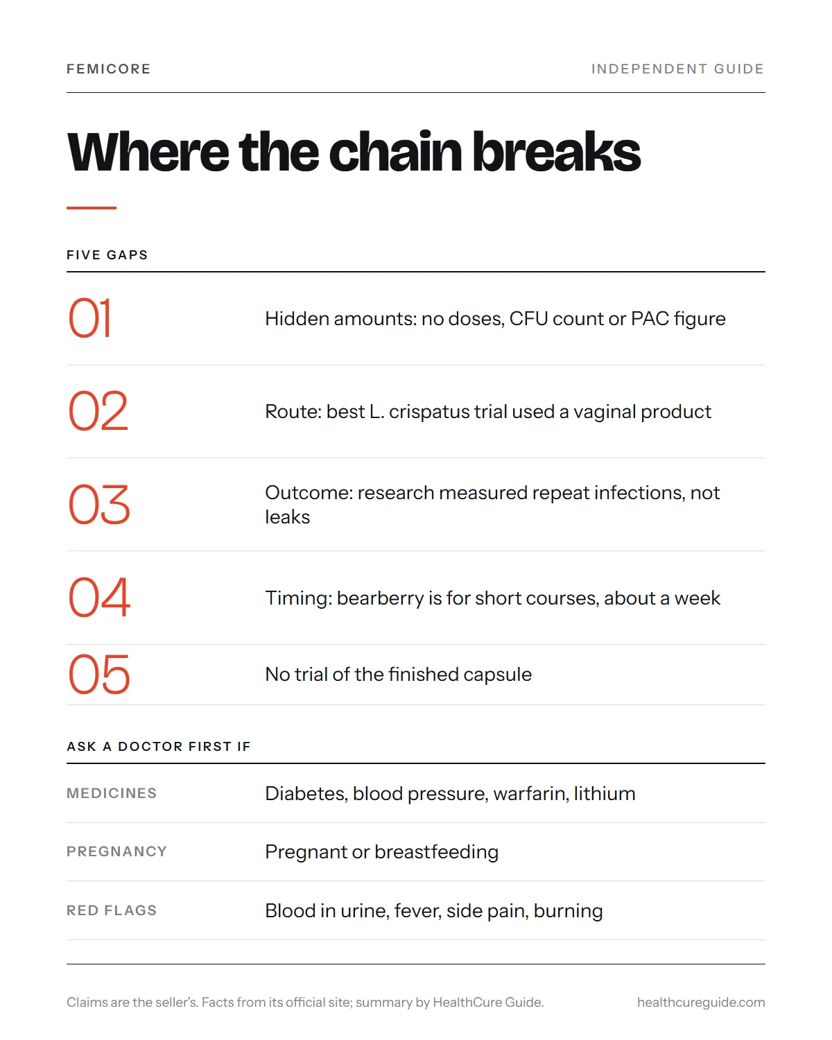 How does FemiCore work infographic: the five places where the mechanism chain breaks, from hidden doses to no product trial