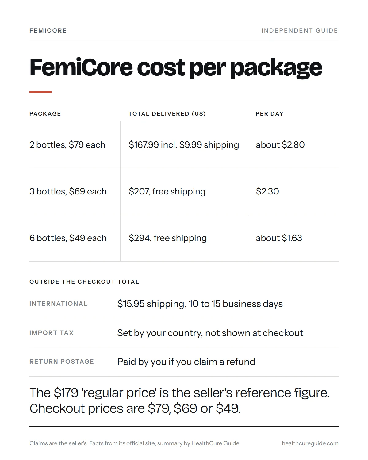 How much does FemiCore cost infographic: price per bottle, package total, US shipping and cost per capsule for 2, 3