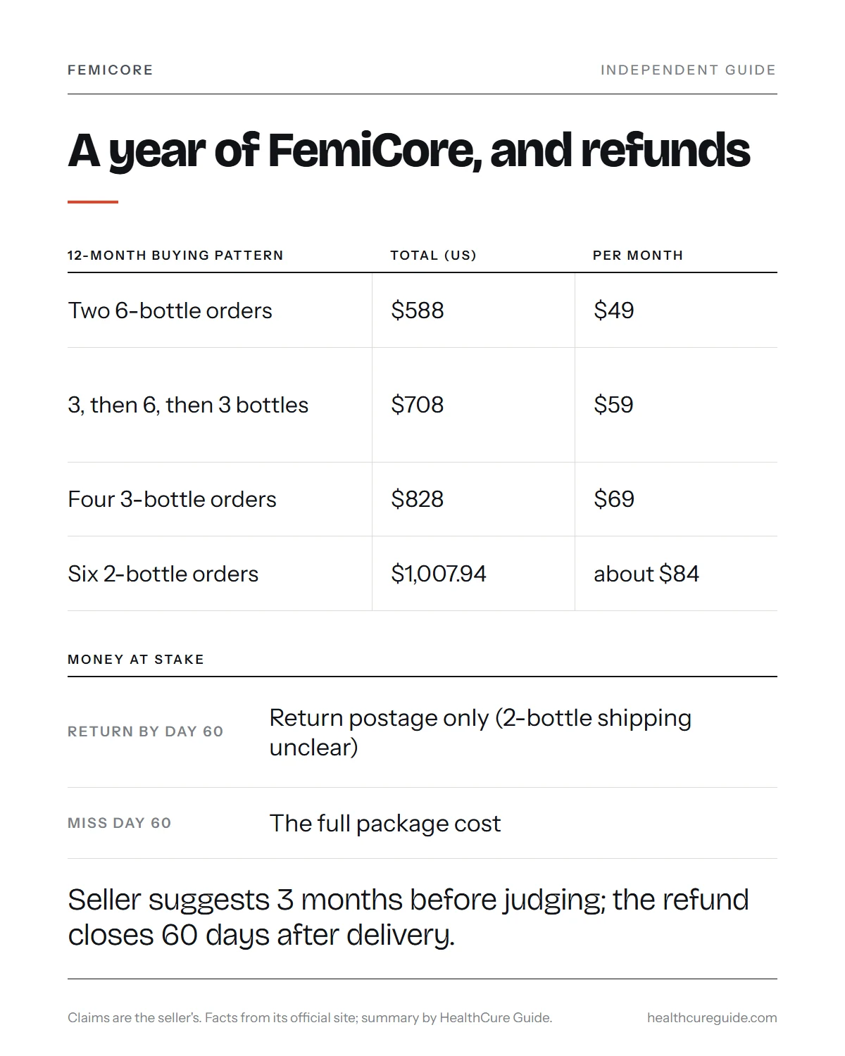 How much does FemiCore cost infographic: twelve-month totals by buying pattern and the money at stake