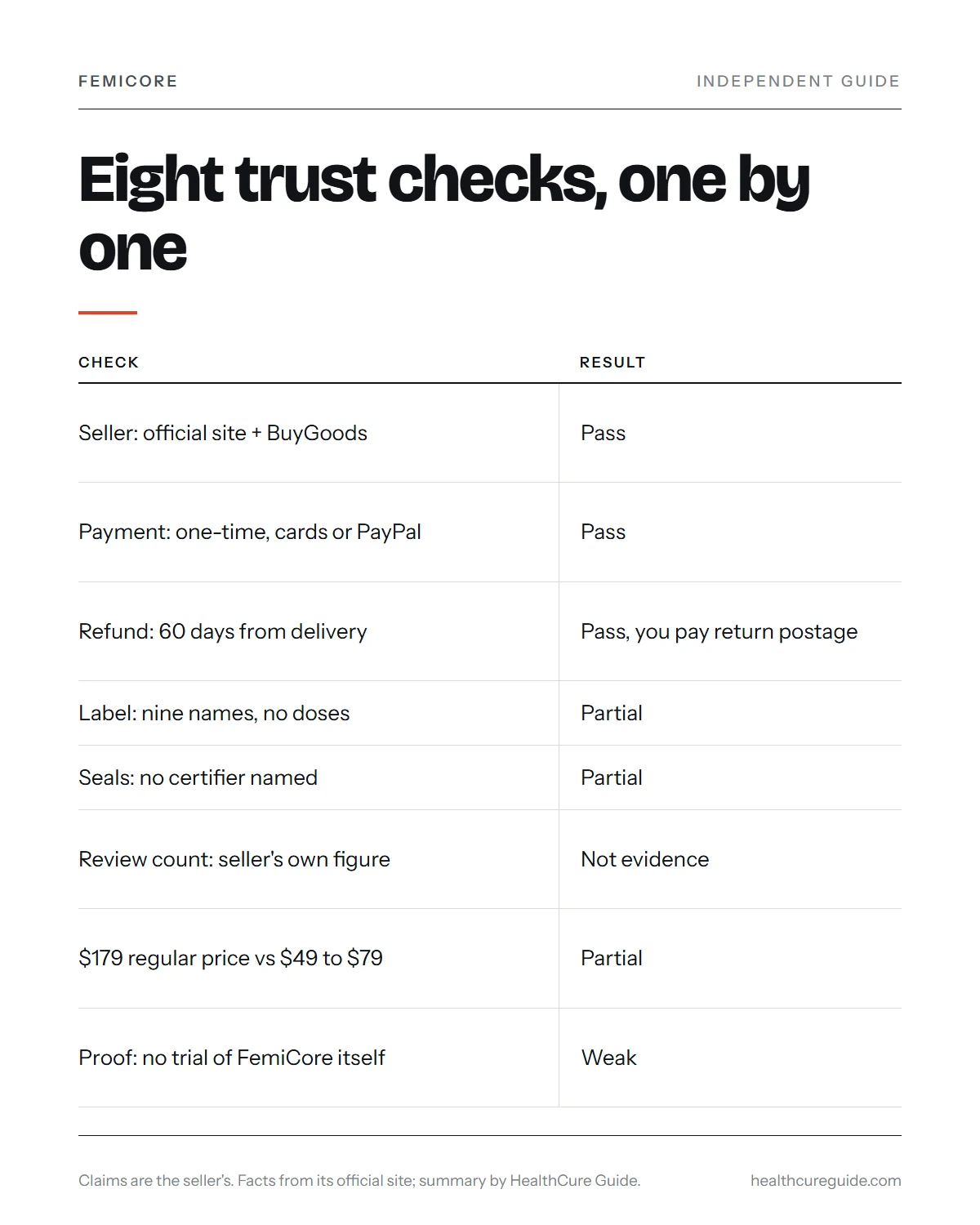 Is FemiCore legit infographic: the eight trust checks with a pass, partial or weak result for each