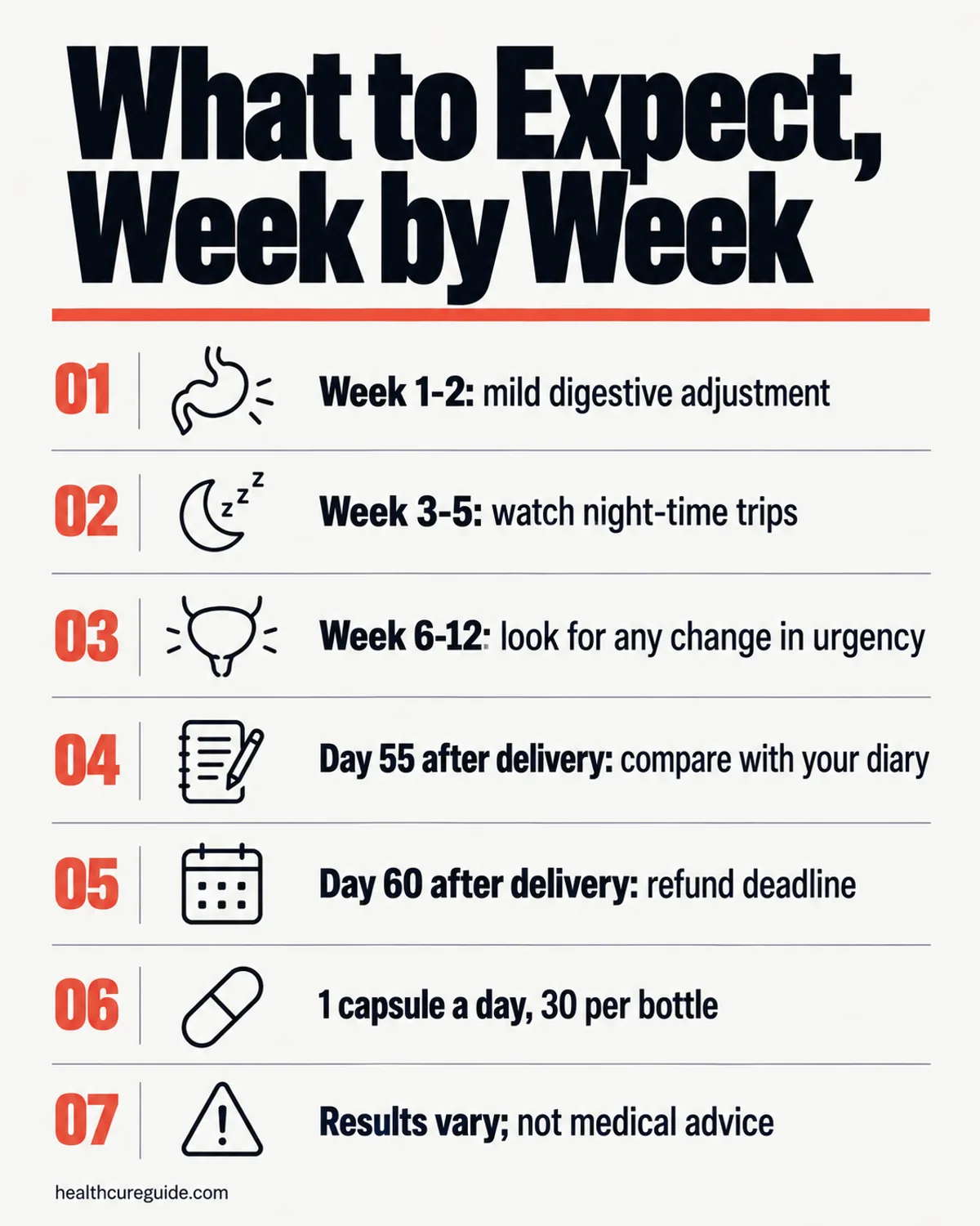 What are the benefits of FemiCore infographic: realistic expectations from week 1 to day 60