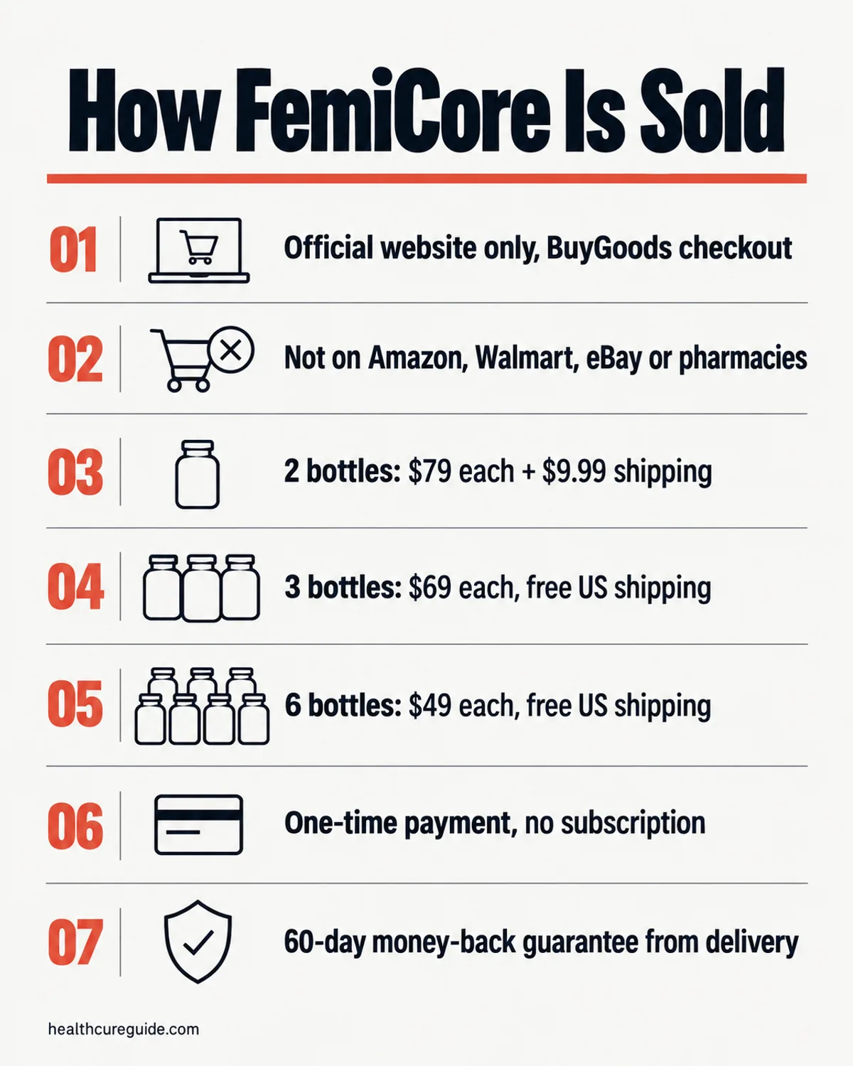 What is FemiCore infographic: sold only on the official website, three packages from $49 a bottle